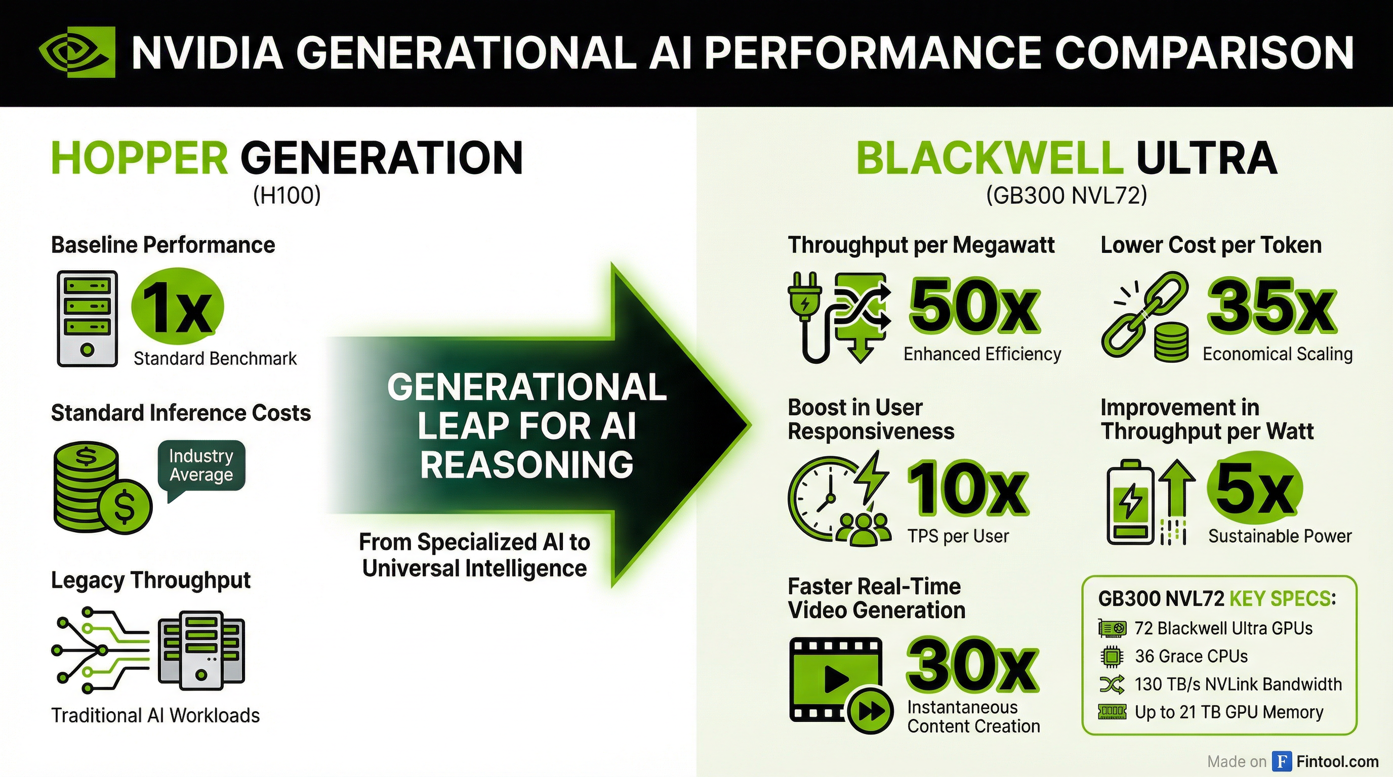 Performance Comparison