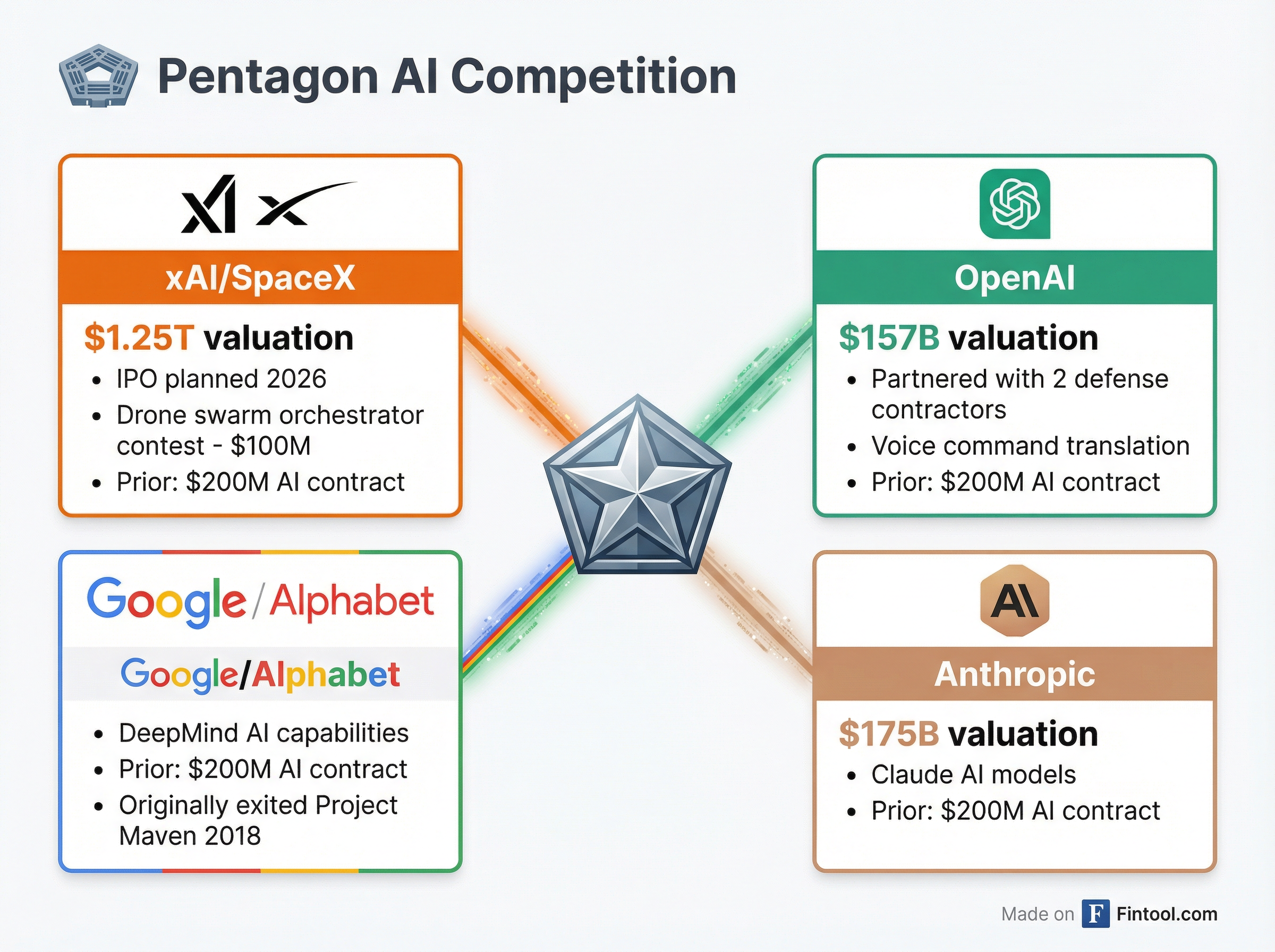 Pentagon AI Competition