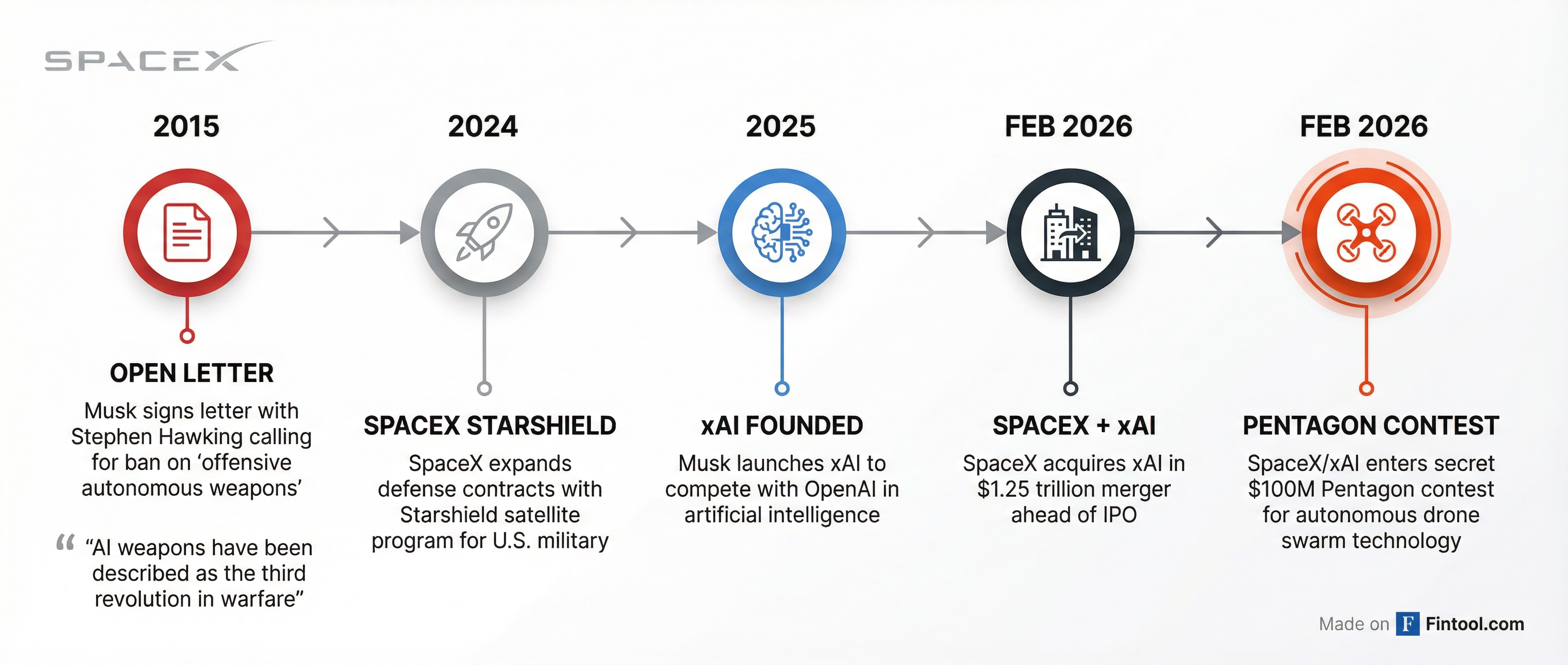 Musk's Evolution on Autonomous Weapons
