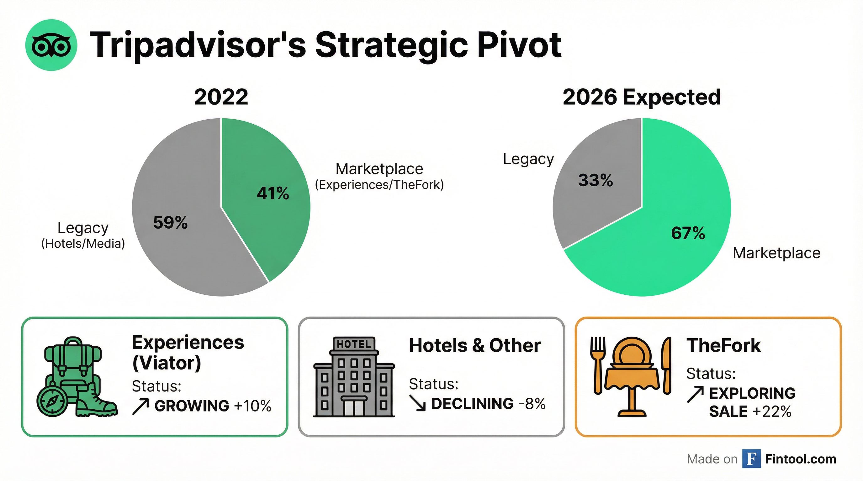 Tripadvisor Transformation