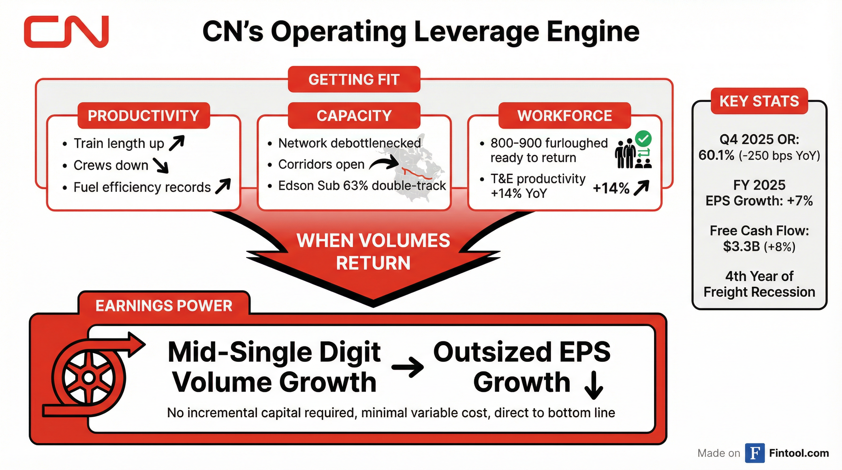 Operating Leverage Strategy