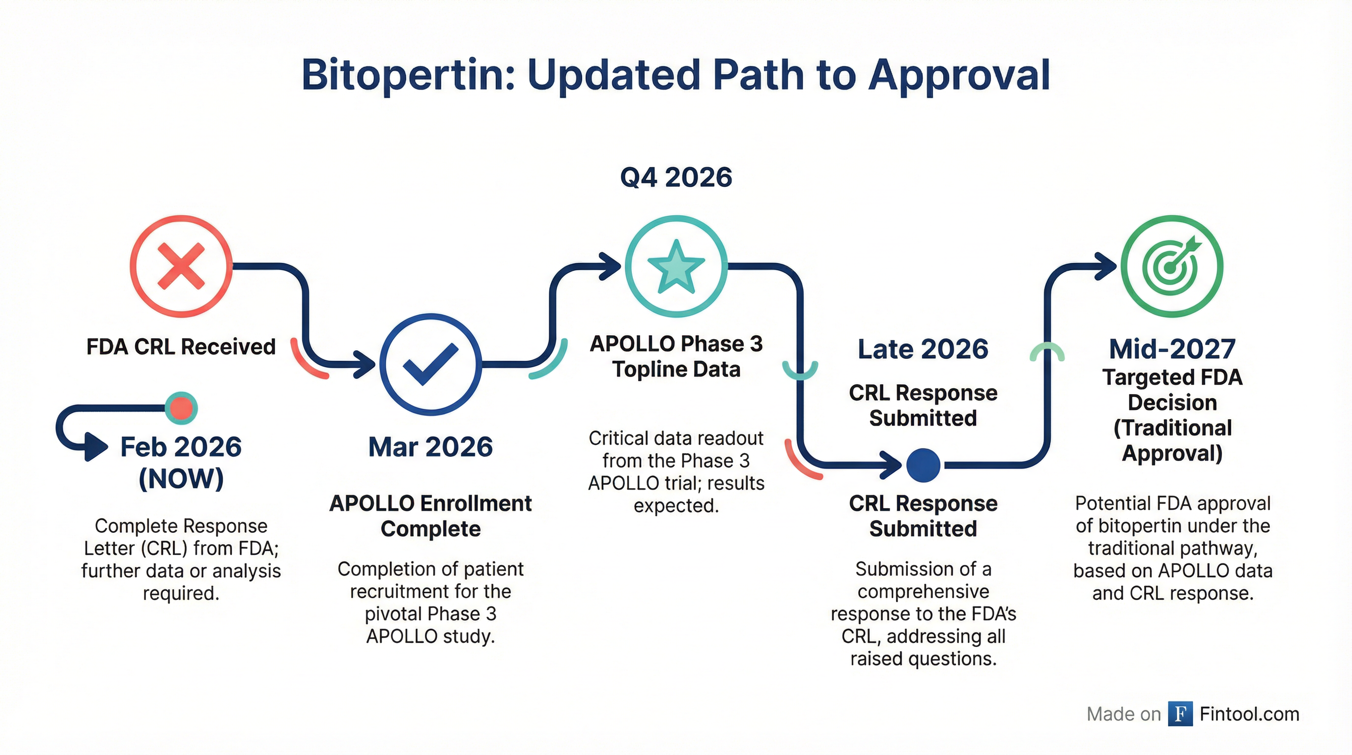 Bitopertin Timeline