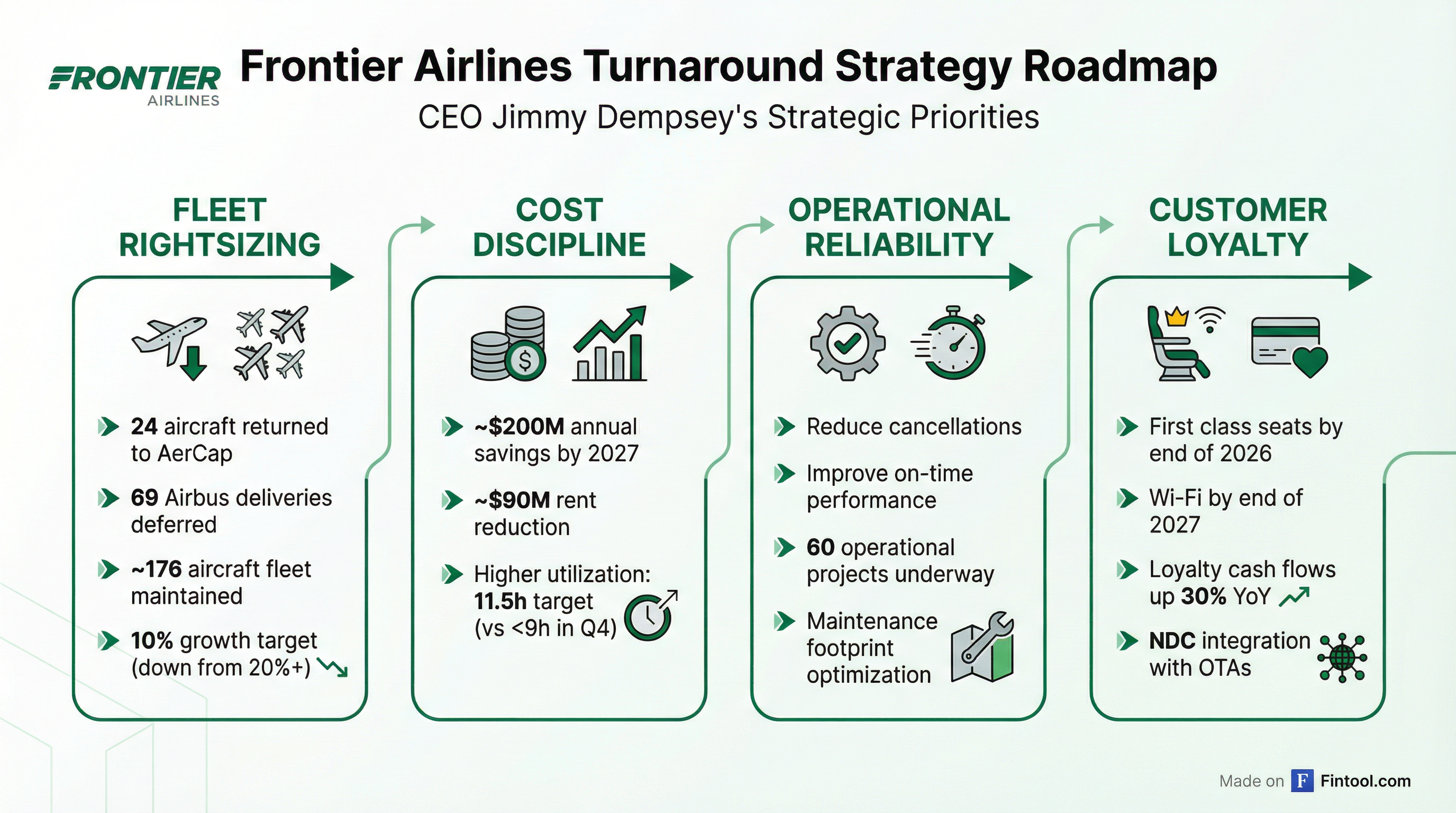 Turnaround Roadmap
