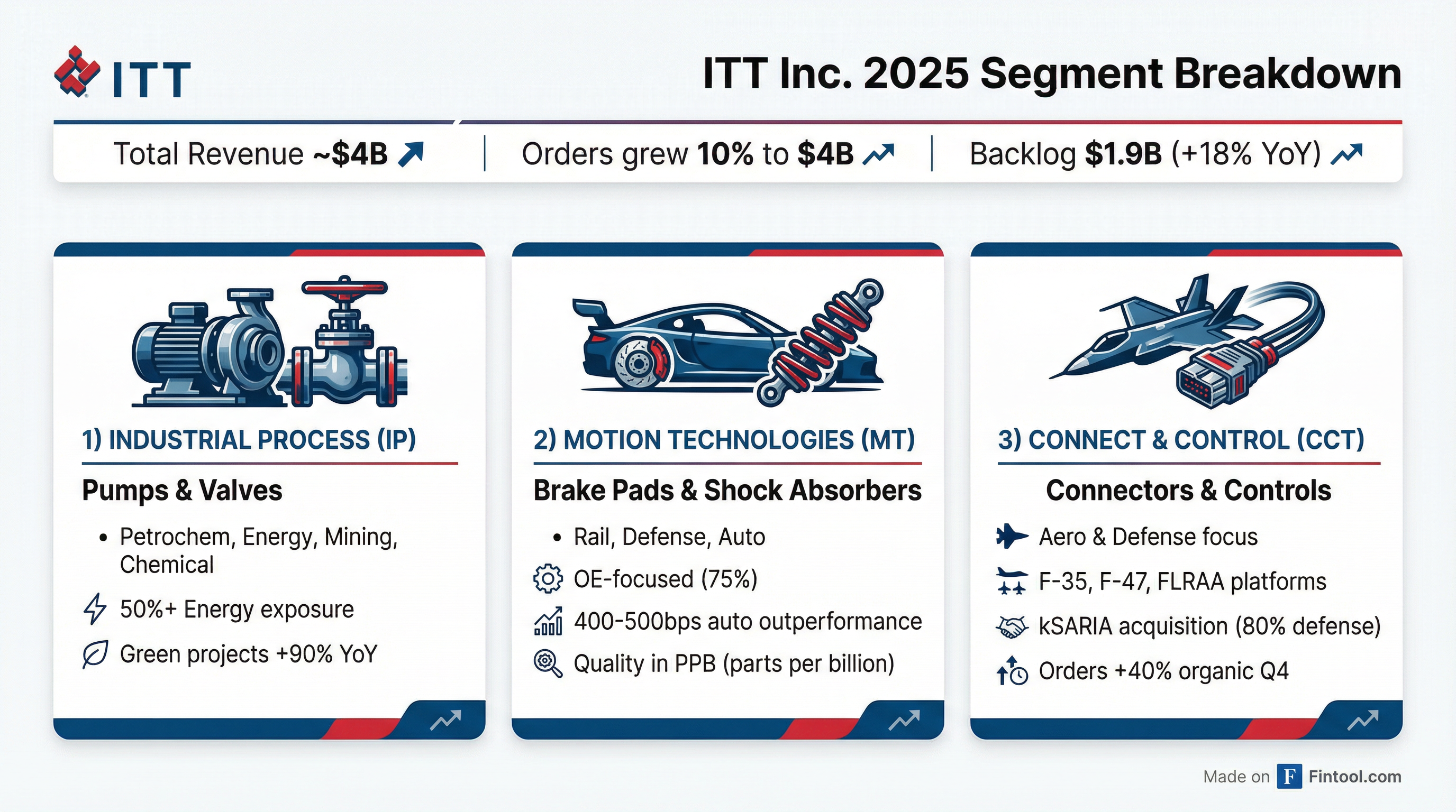 Segment Breakdown