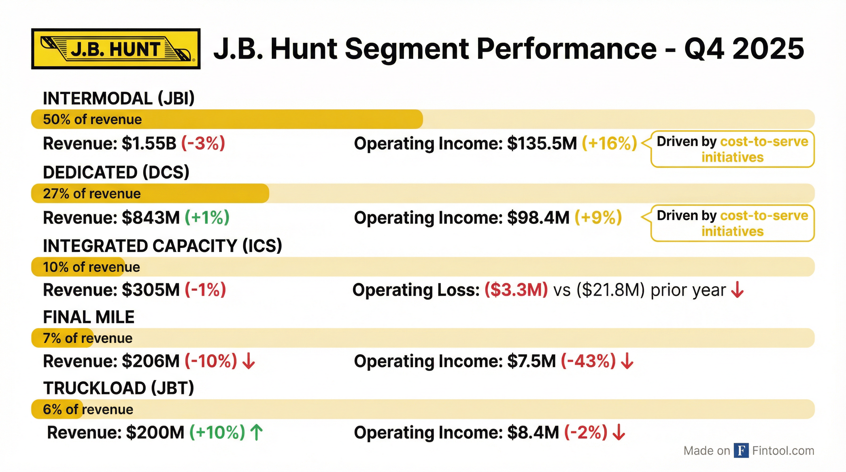 Segment Performance
