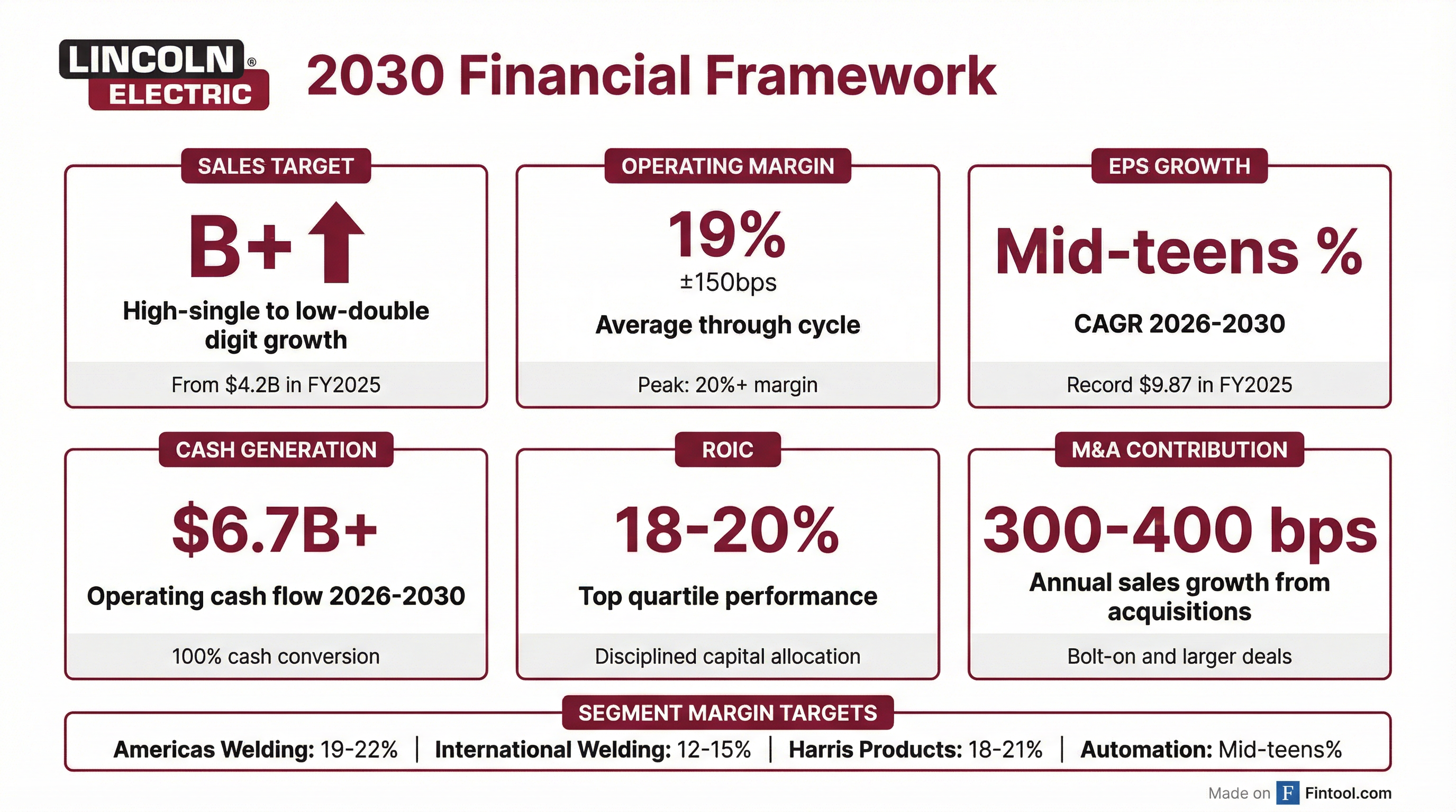 2030 Financial Targets