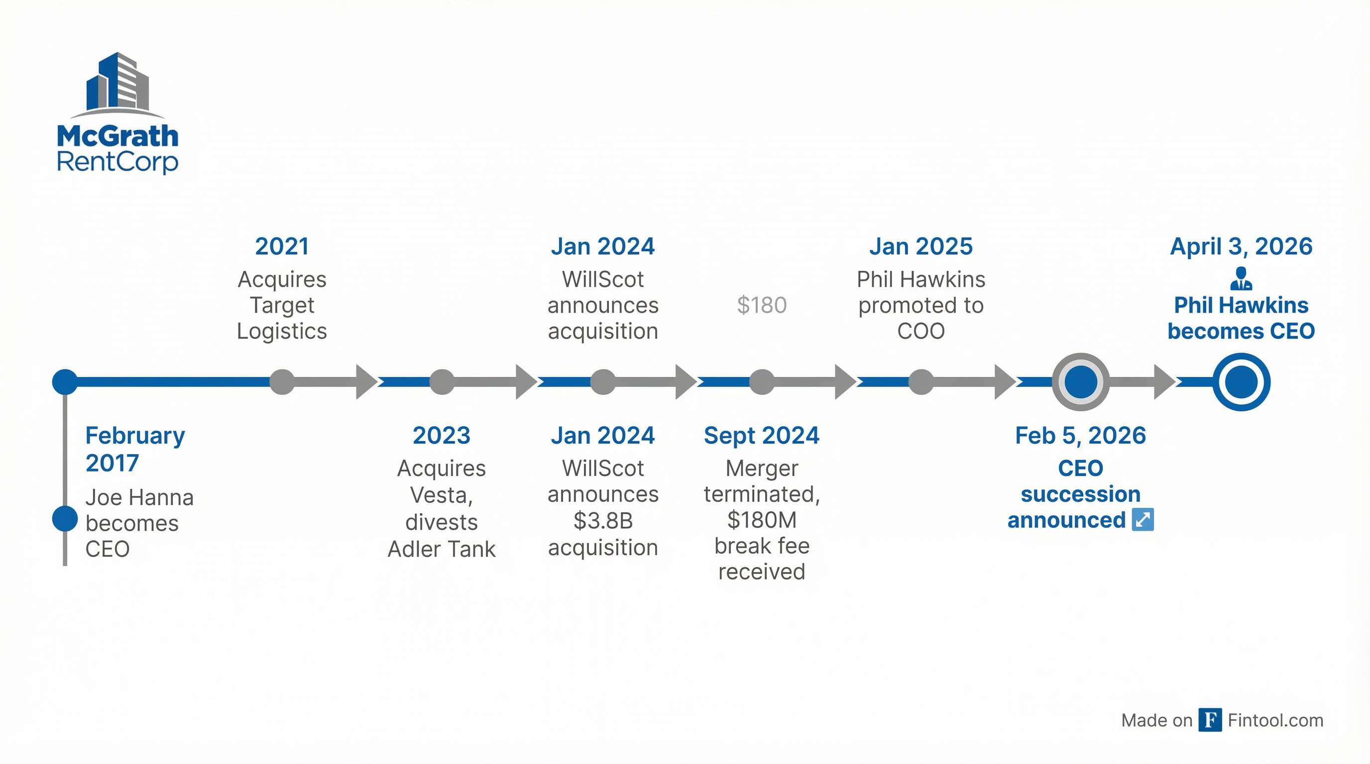 CEO Transition Timeline