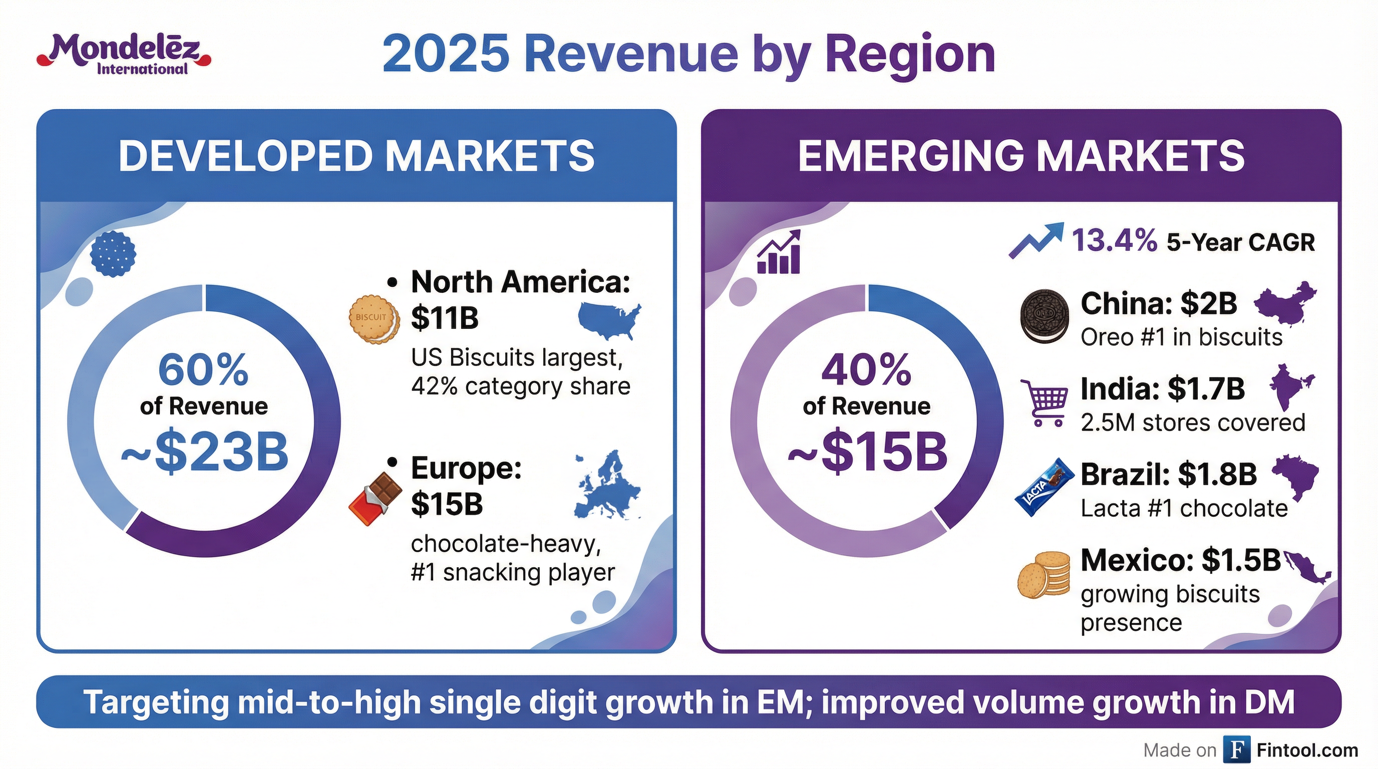 Geographic Breakdown