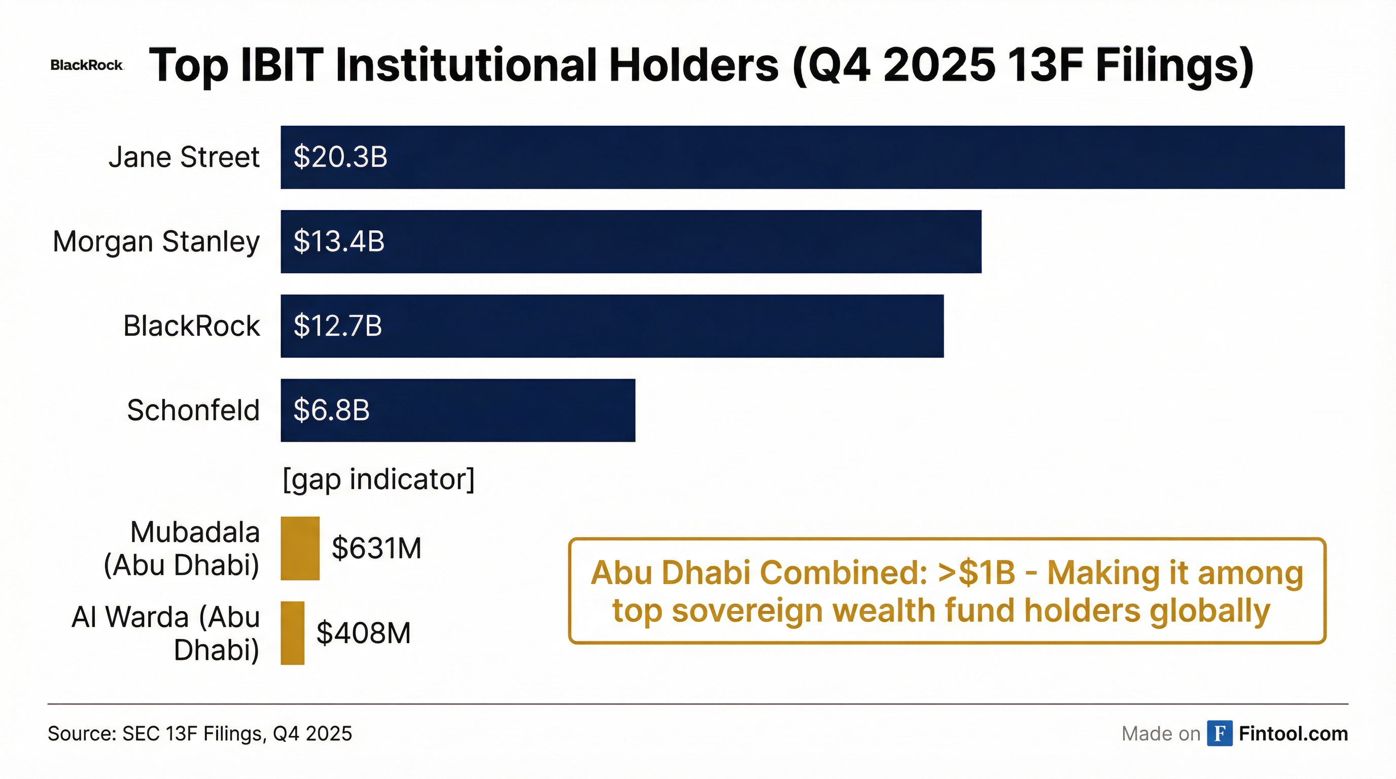 Institutional IBIT Holdings Comparison