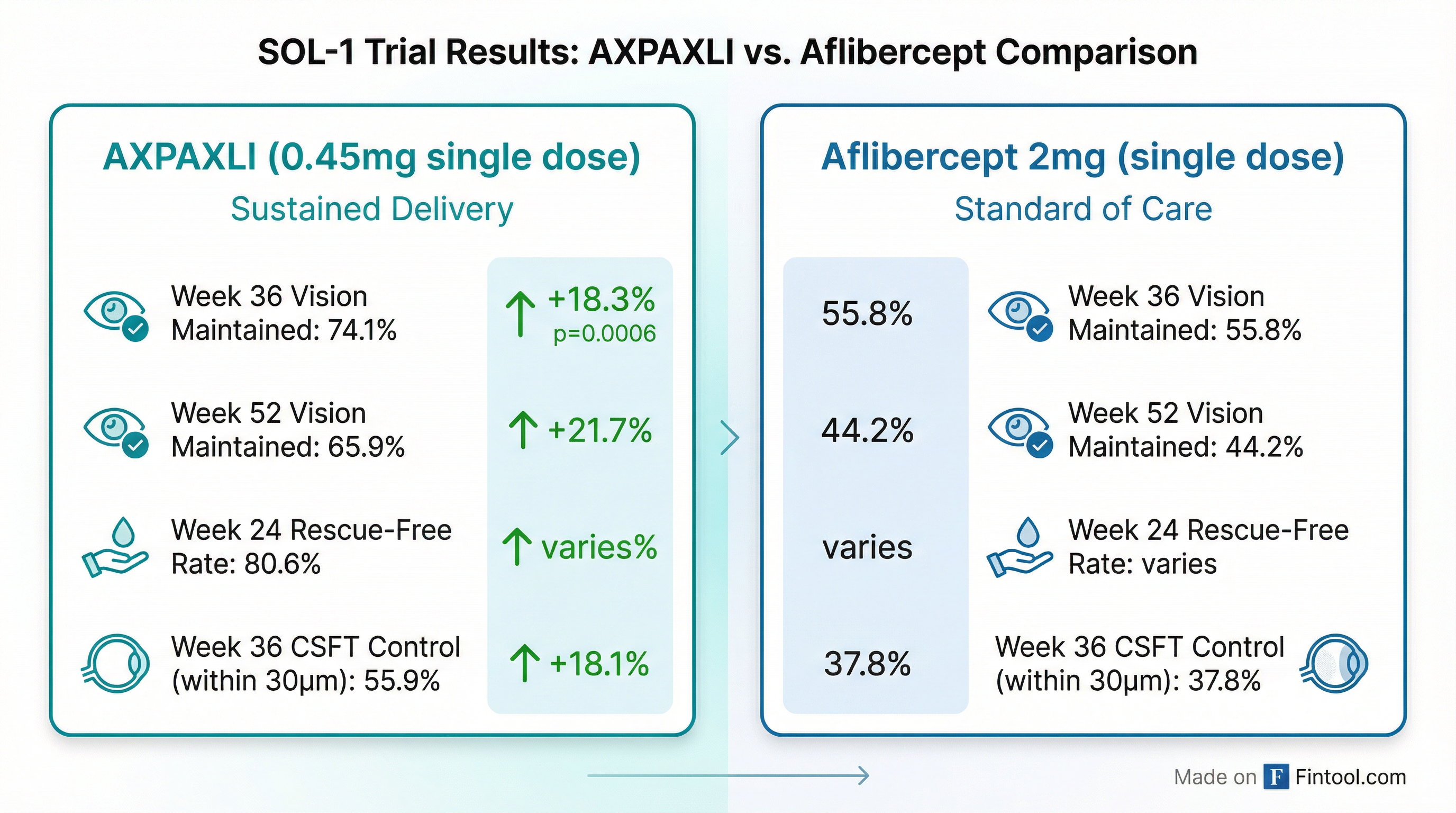 SOL-1 Trial Results Comparison