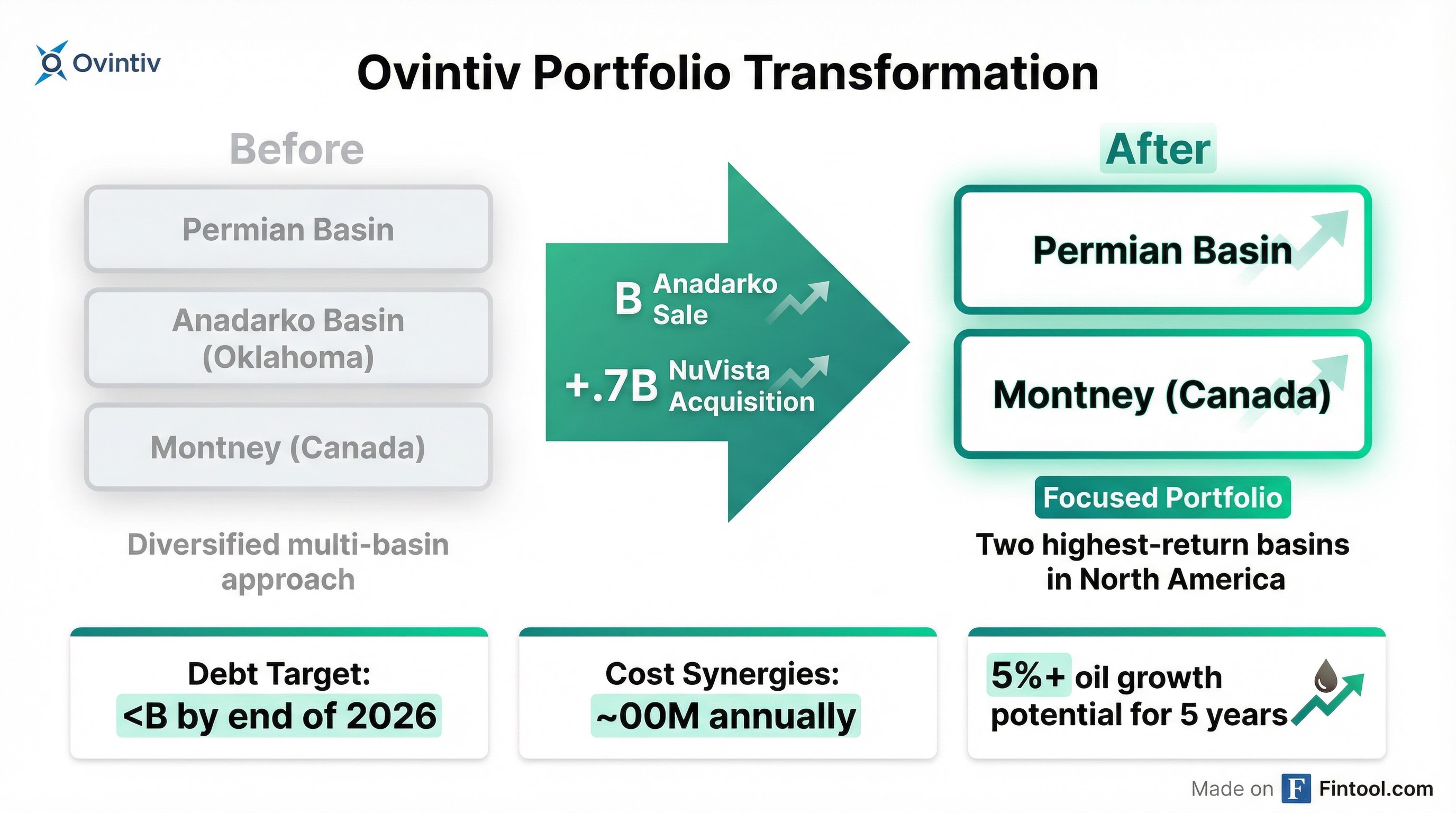 Portfolio Transformation