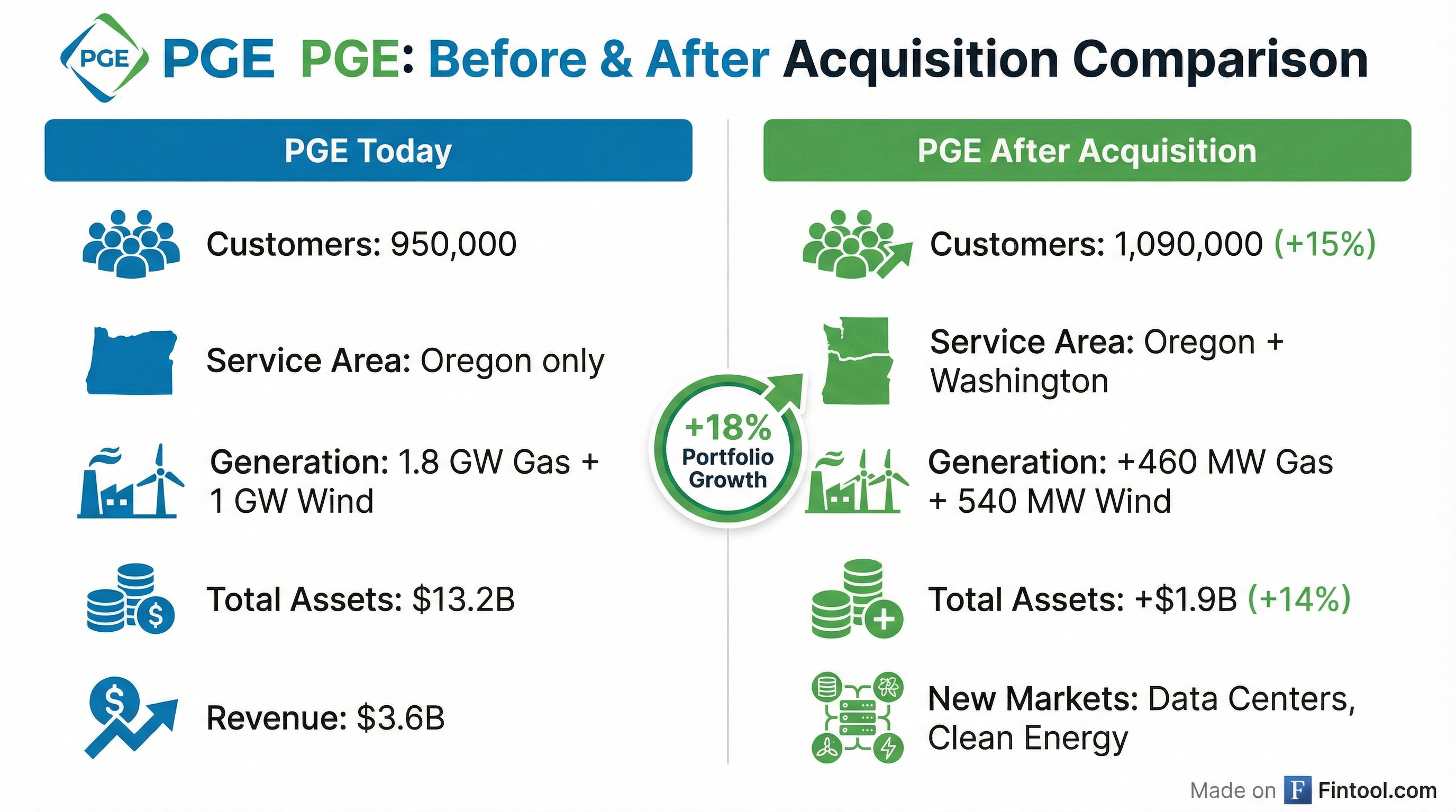 PGE Growth