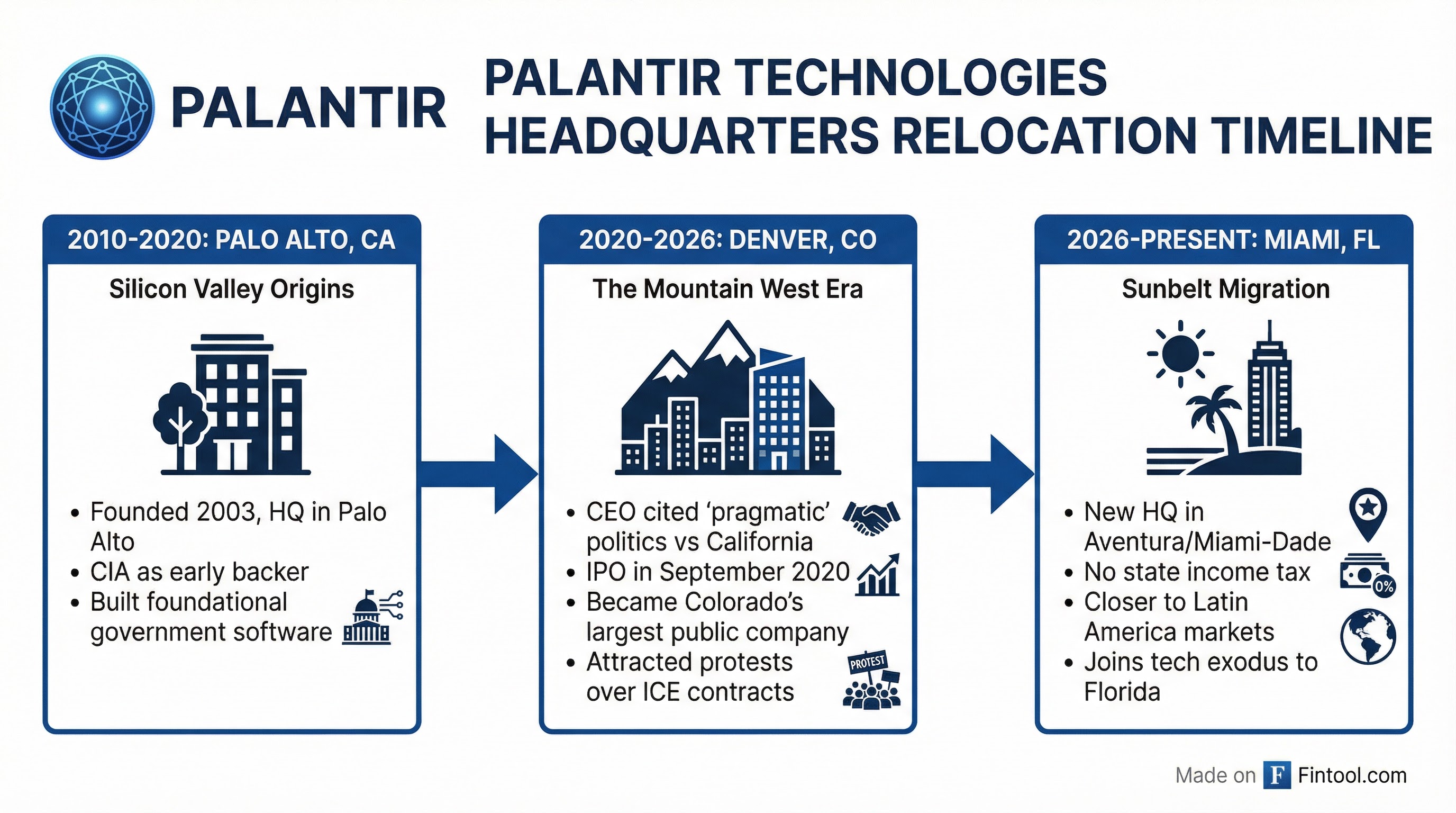 Headquarters Timeline