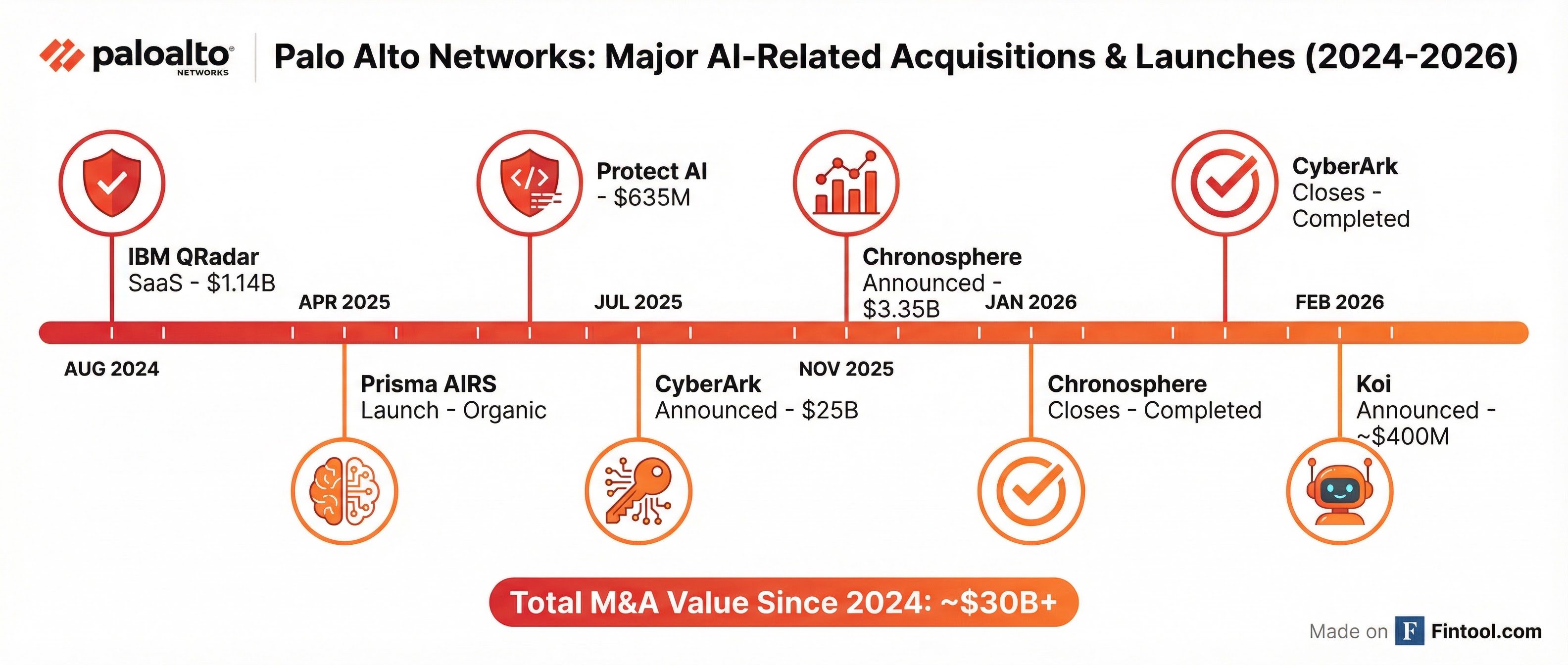 Acquisition Timeline