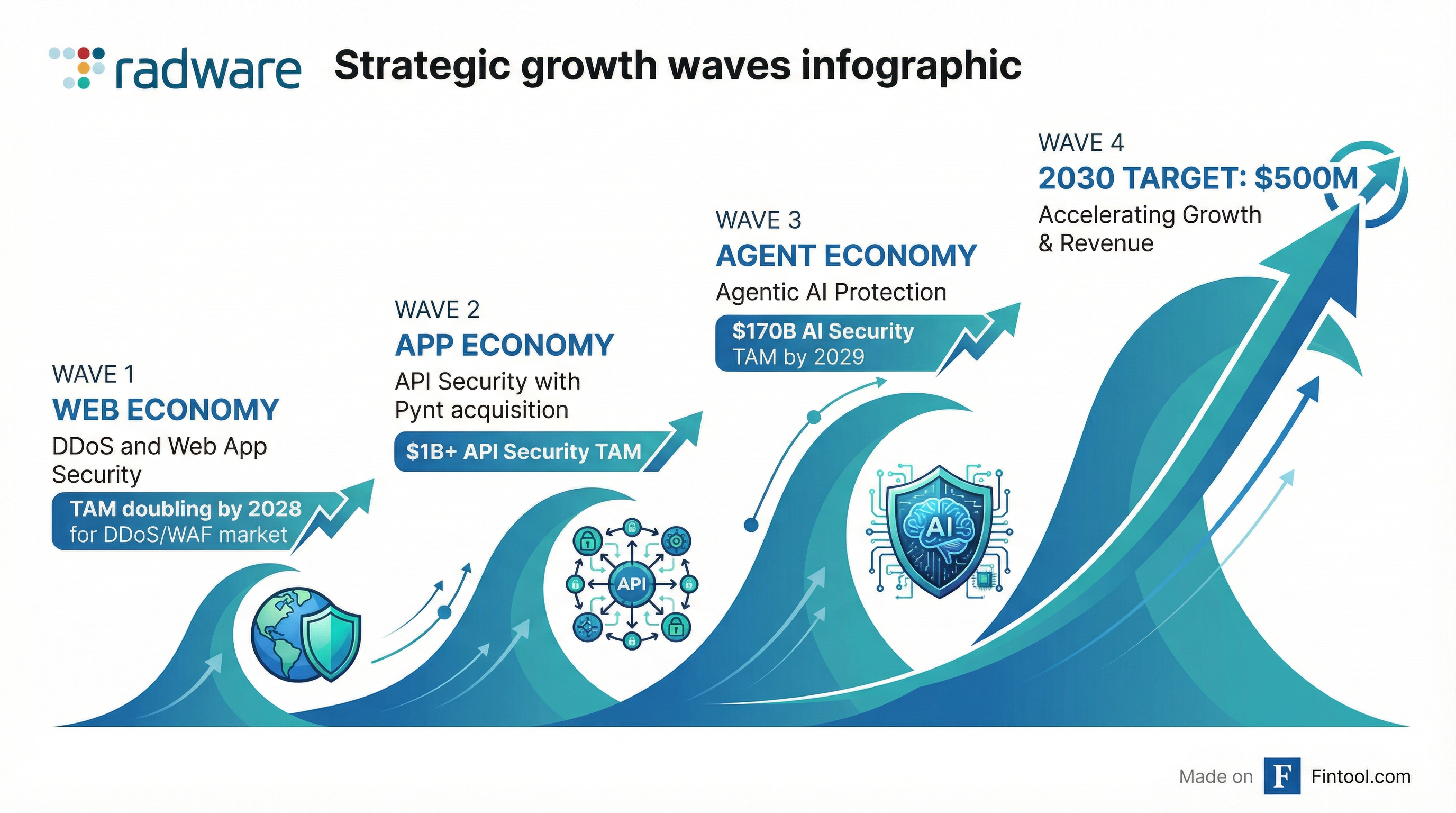 Growth Waves