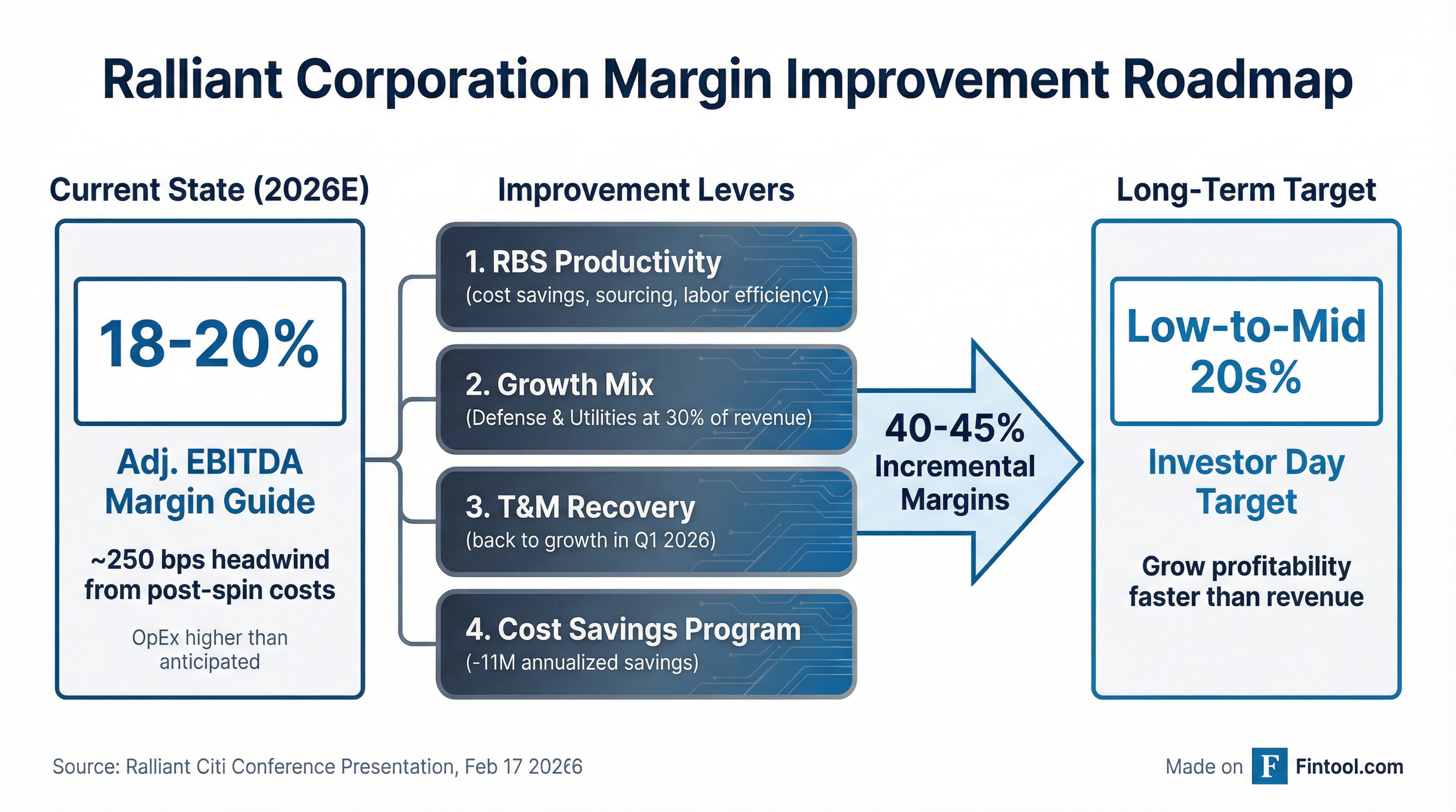 Margin Improvement Roadmap