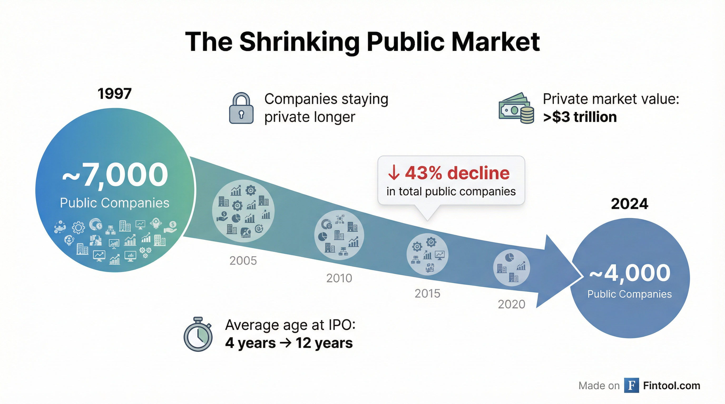 Public Company Decline