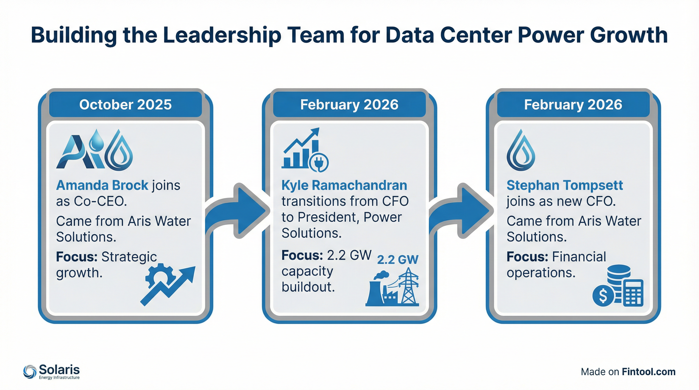 Leadership Evolution