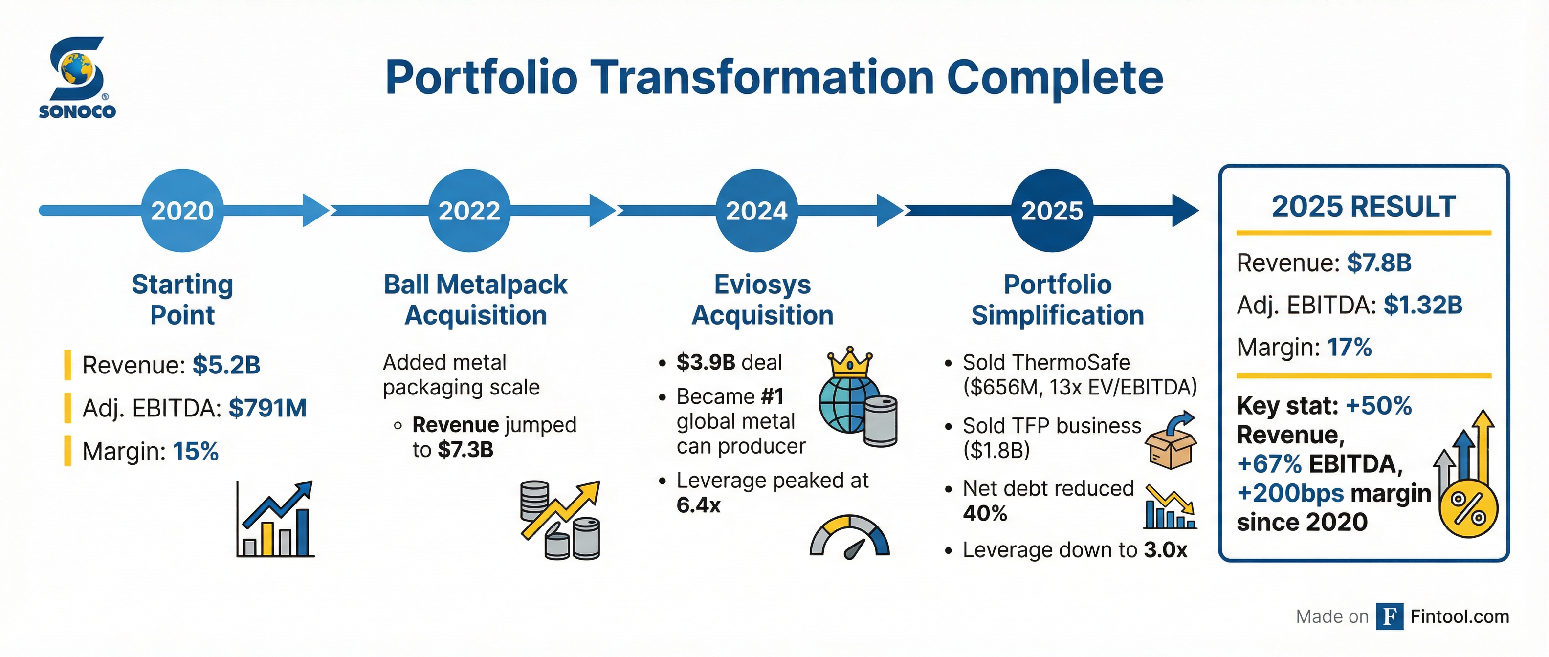 Transformation Timeline