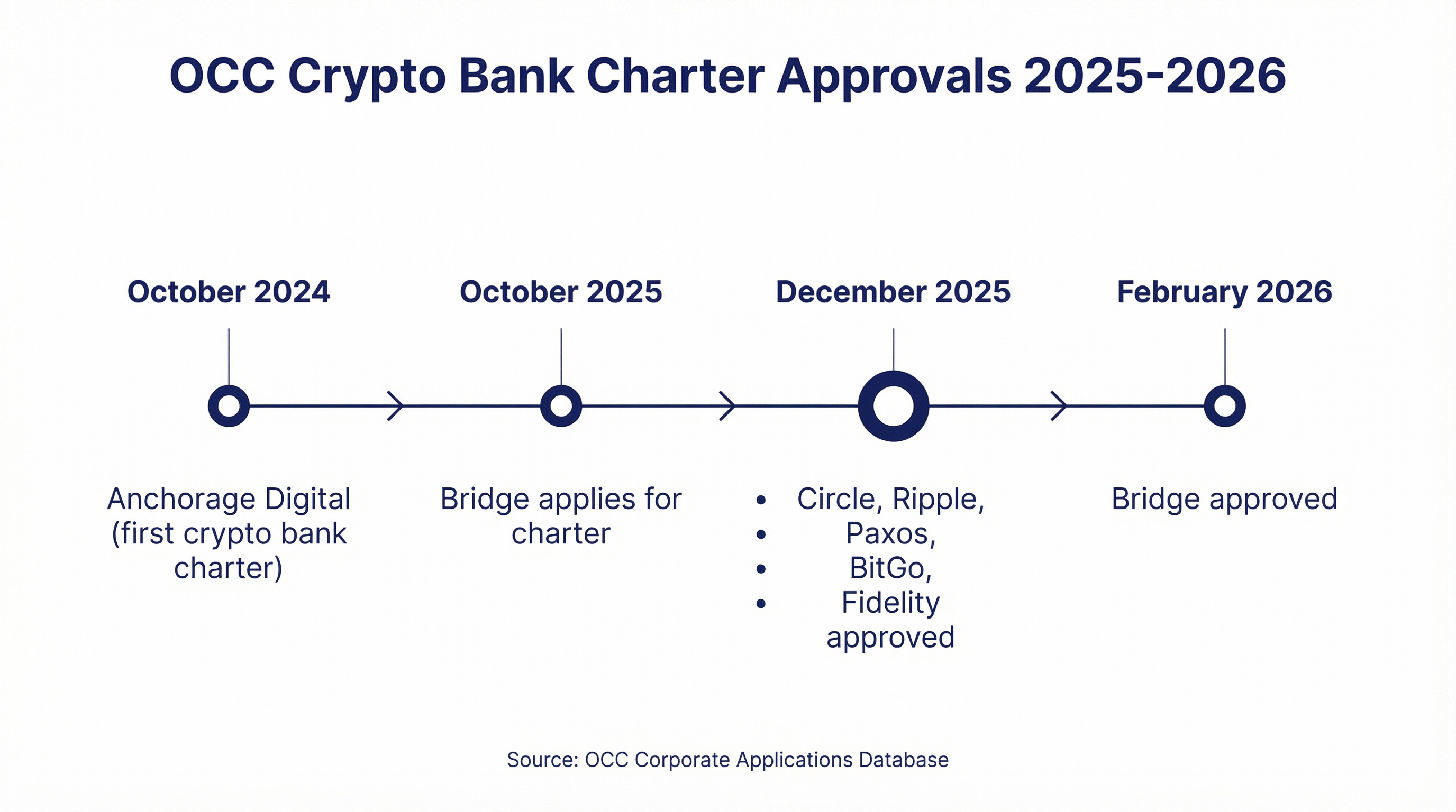 OCC Approvals Timeline