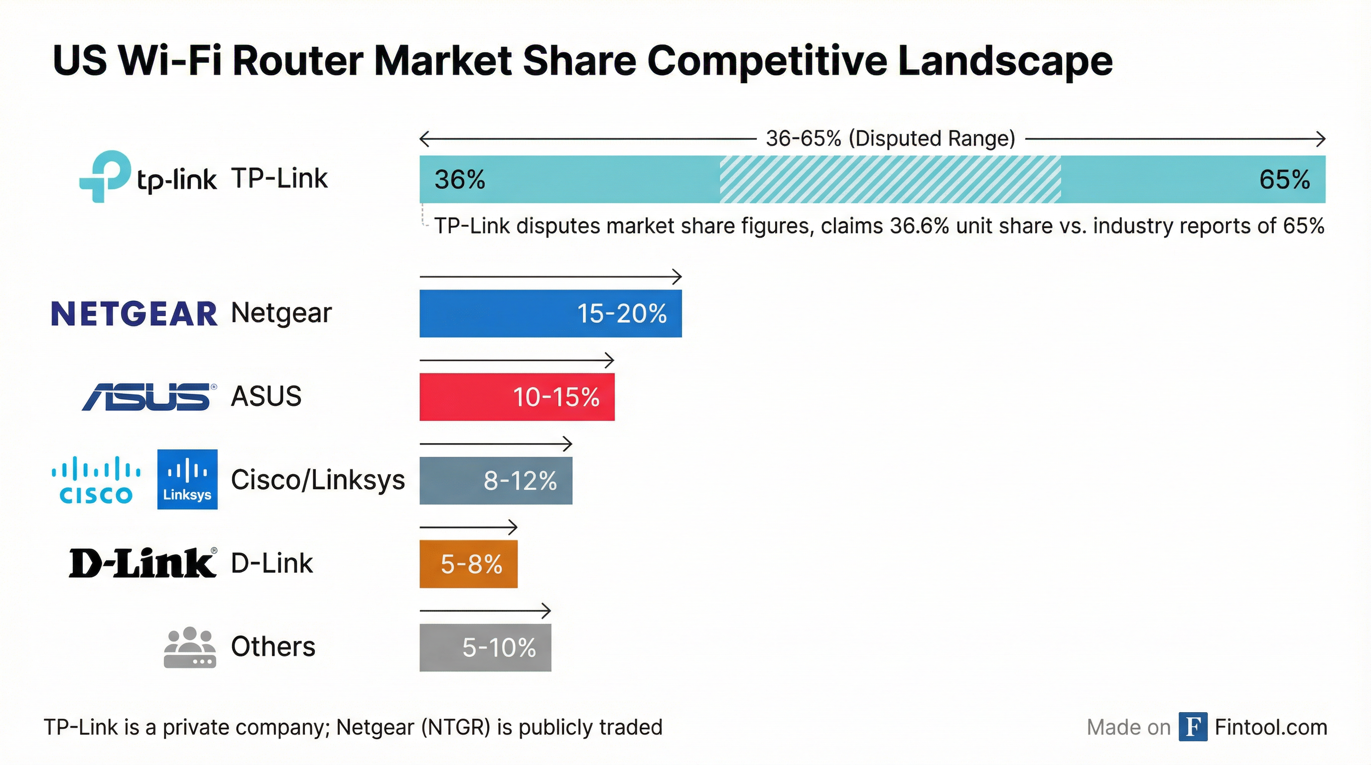 Market Share