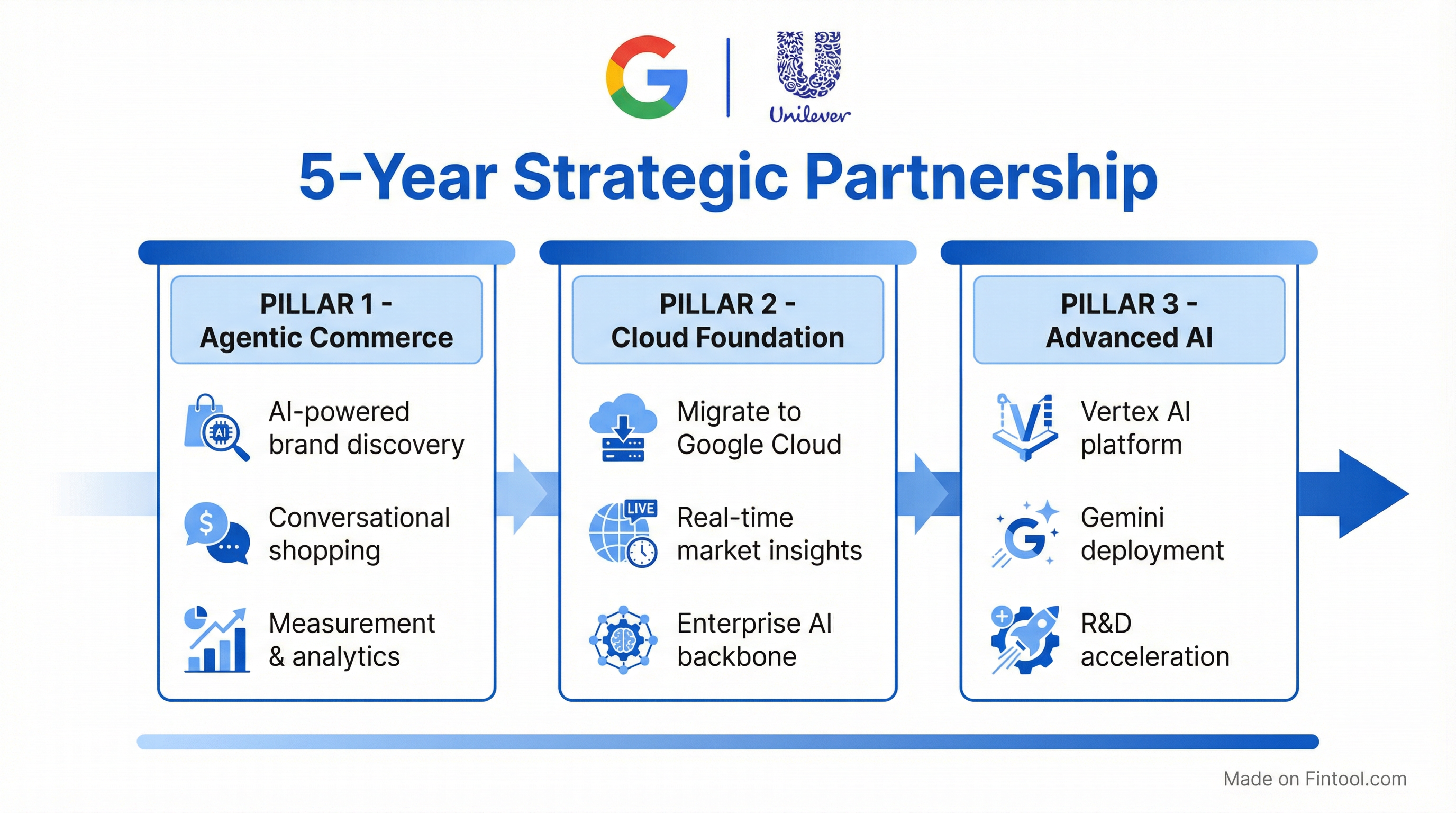 Google Cloud Partnership