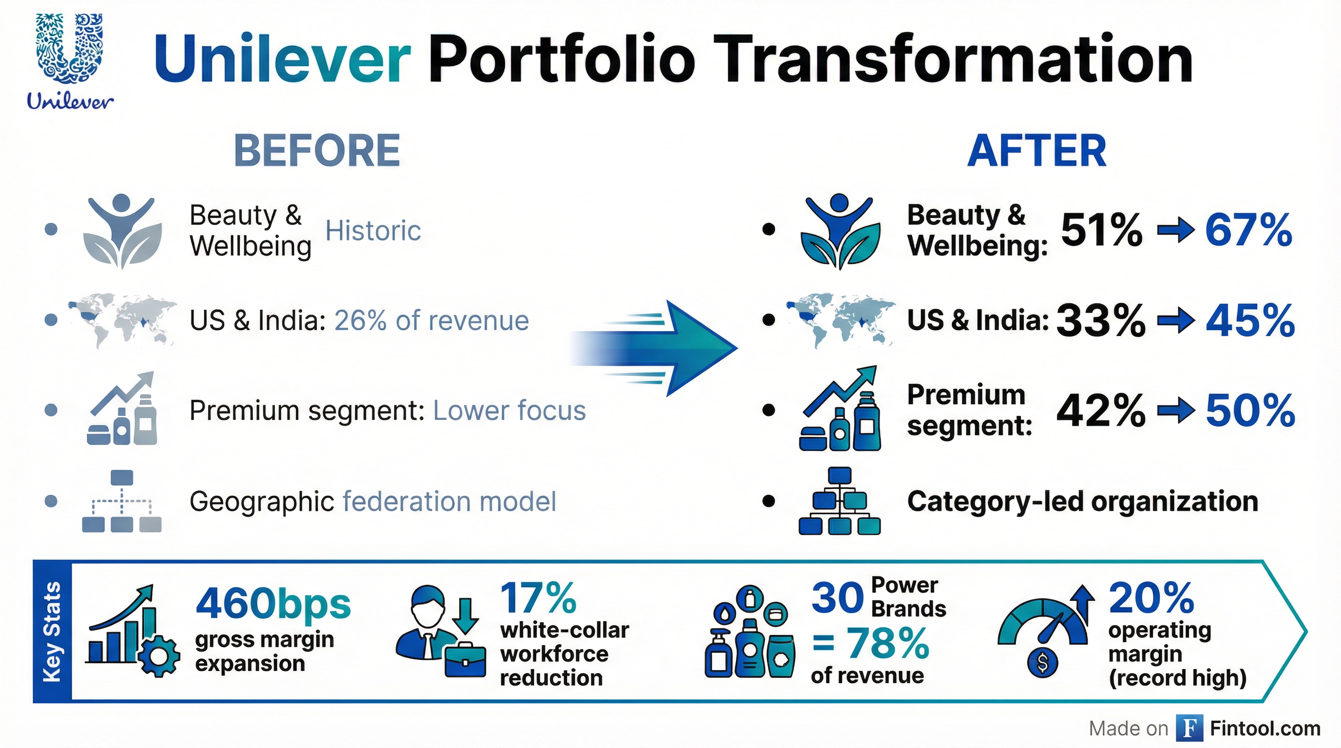 Portfolio Transformation