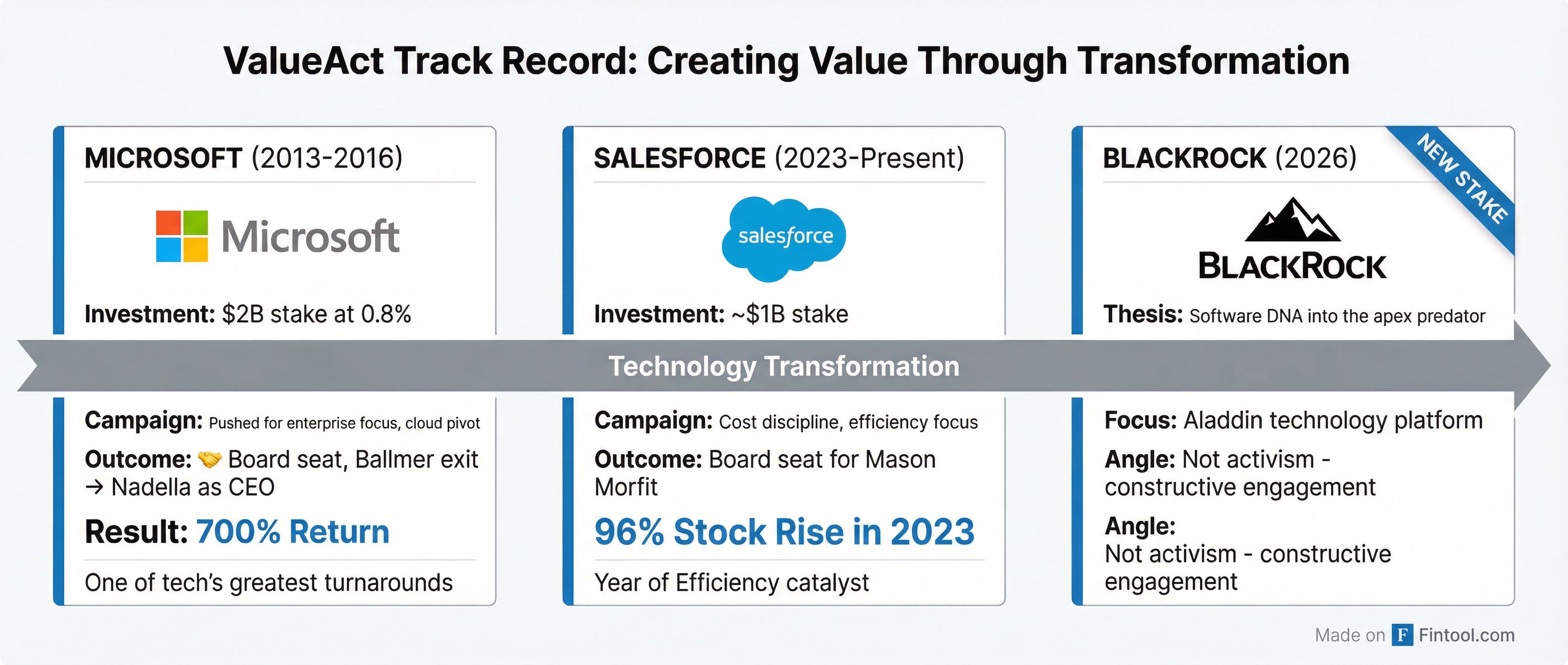 ValueAct Track Record