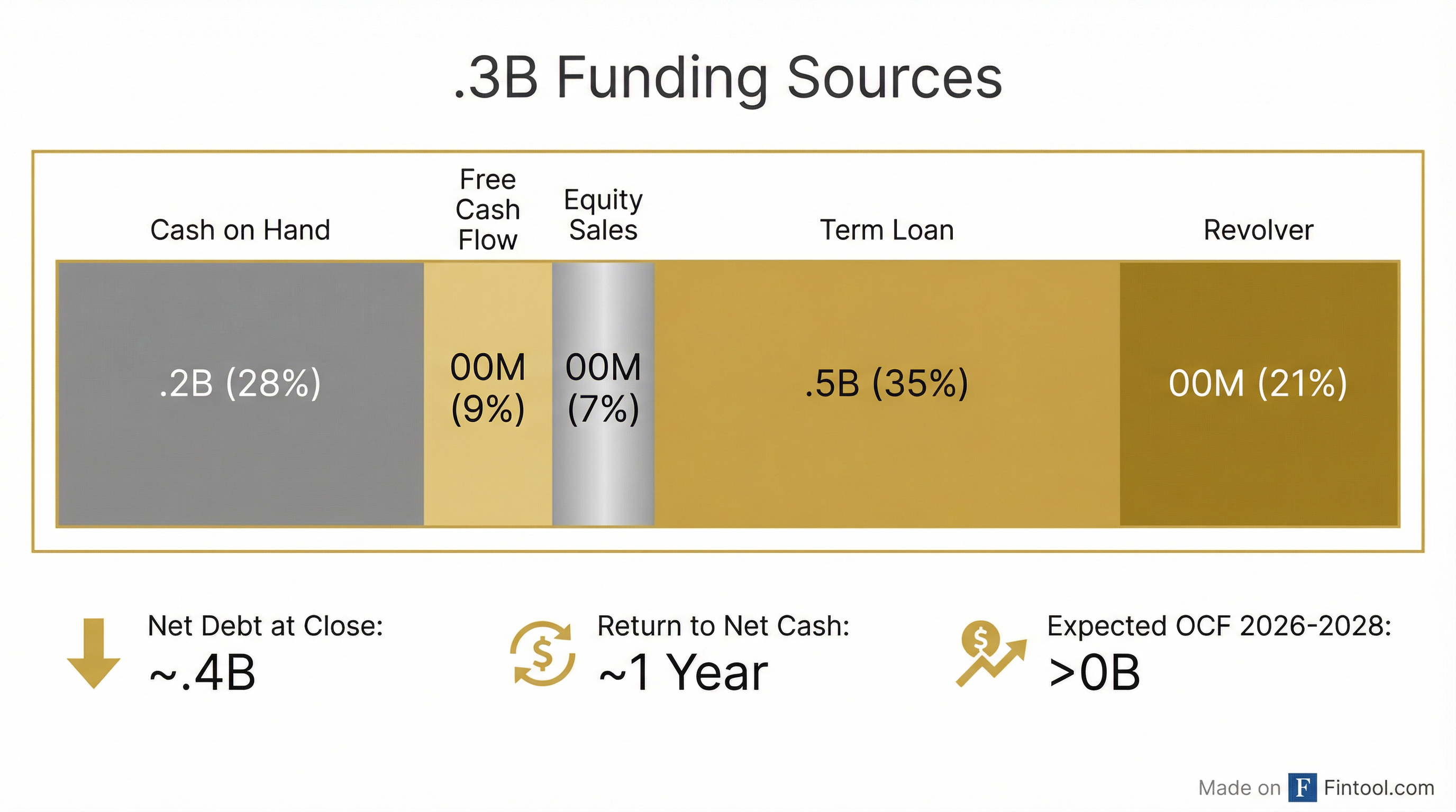 Funding Structure