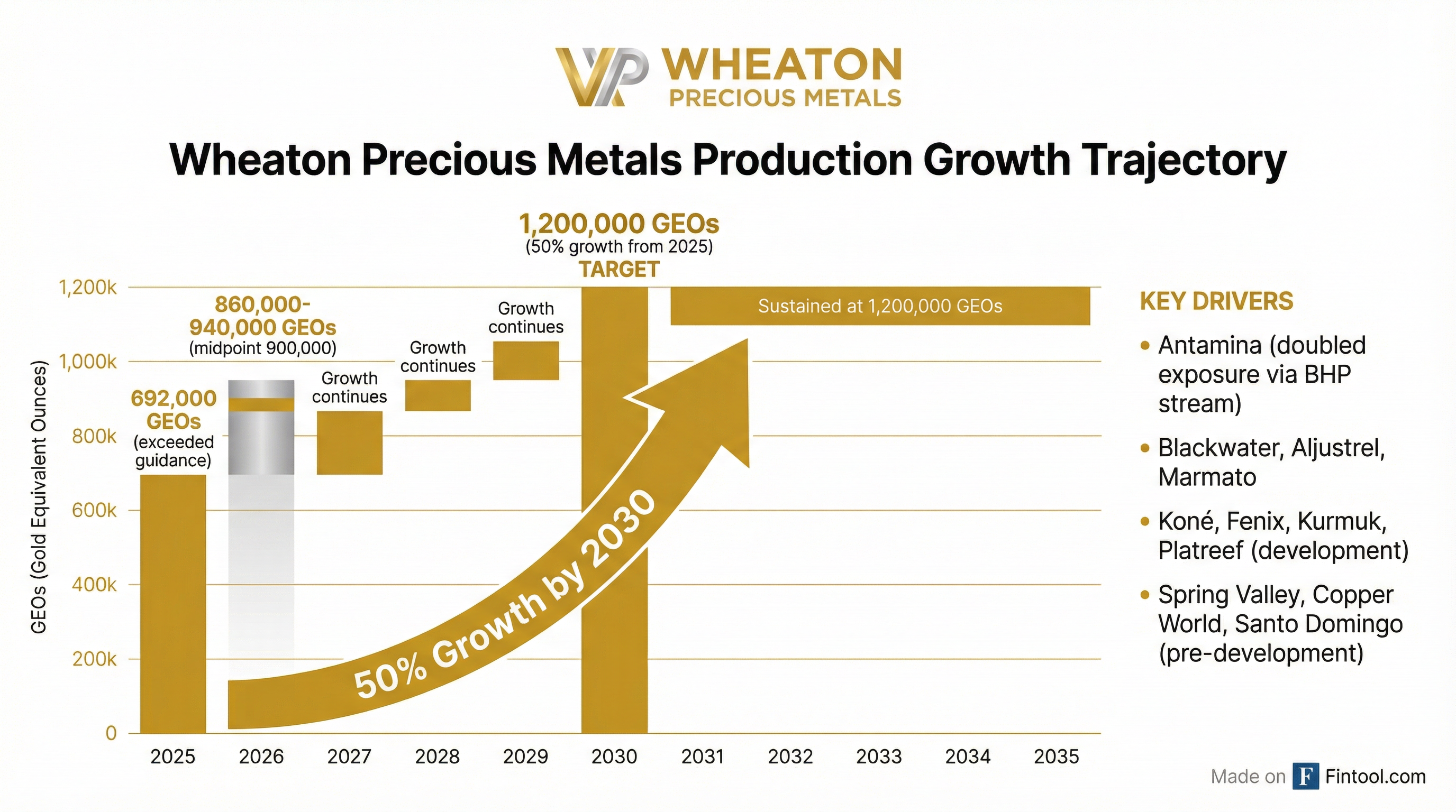 Production Growth