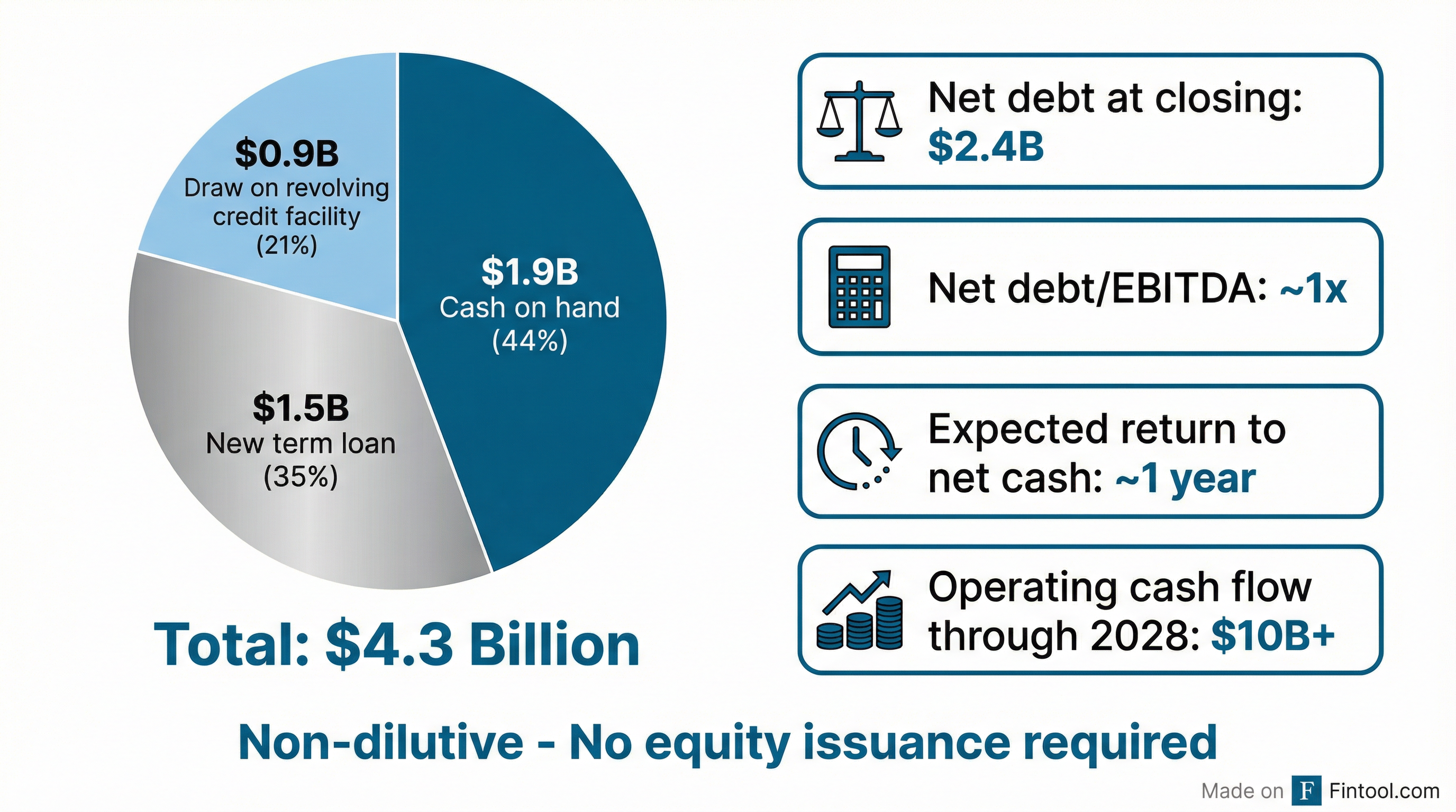 Financing Structure