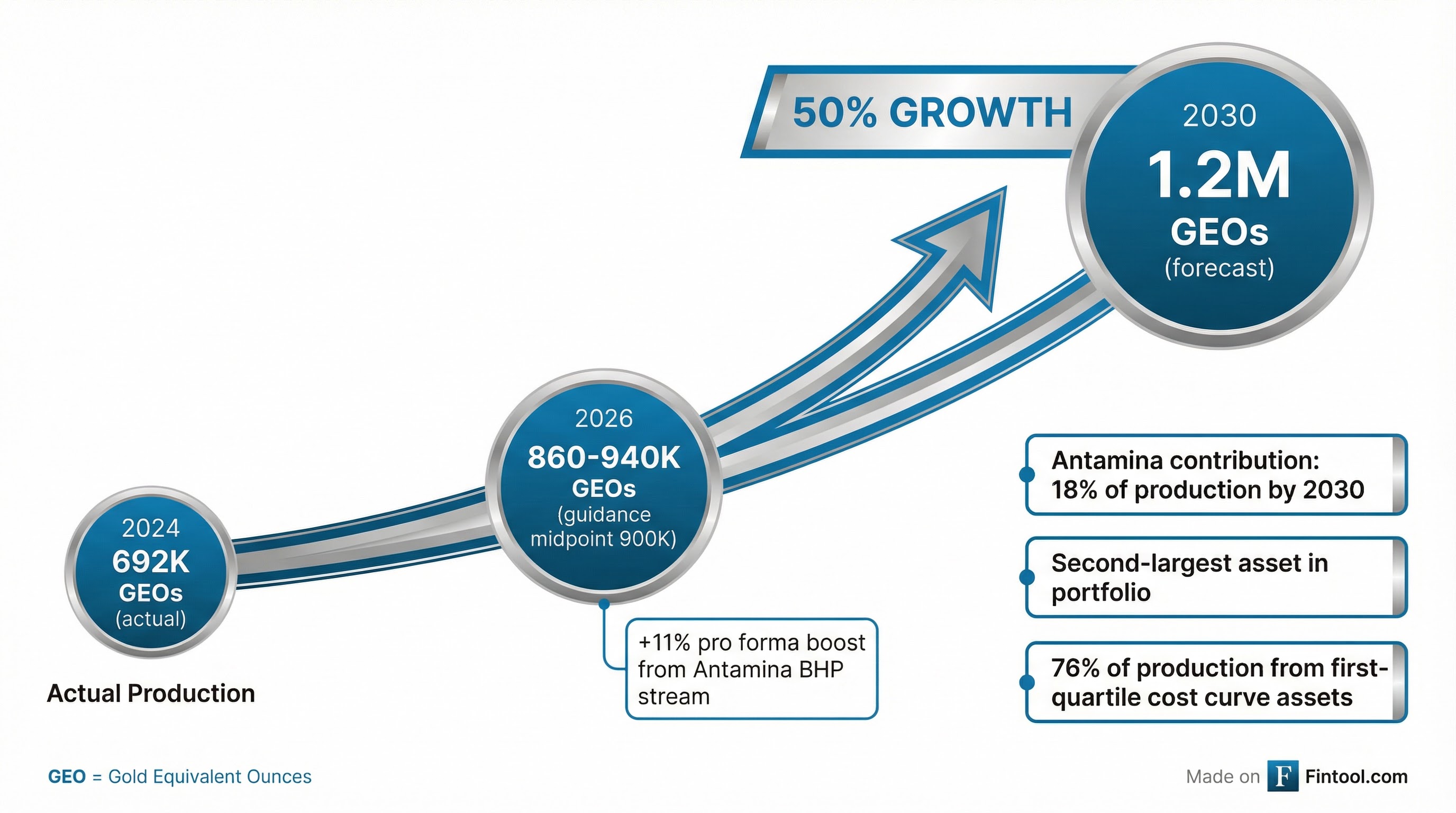 Production Growth Trajectory