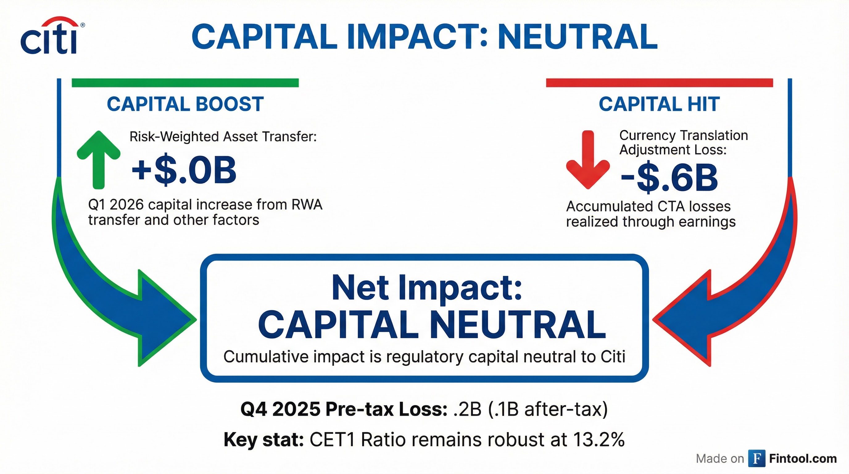 Capital Impact