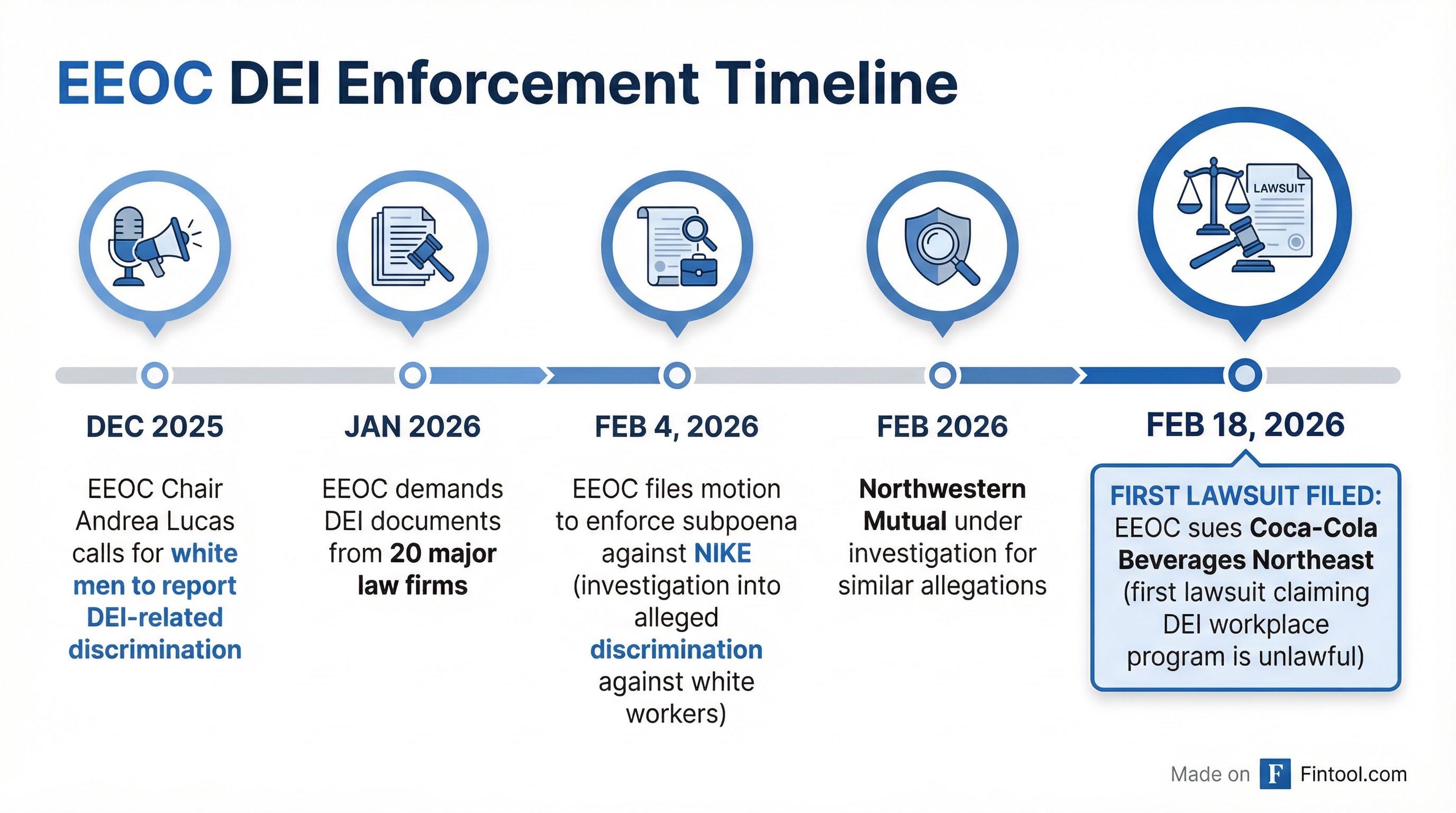 EEOC DEI Enforcement Timeline