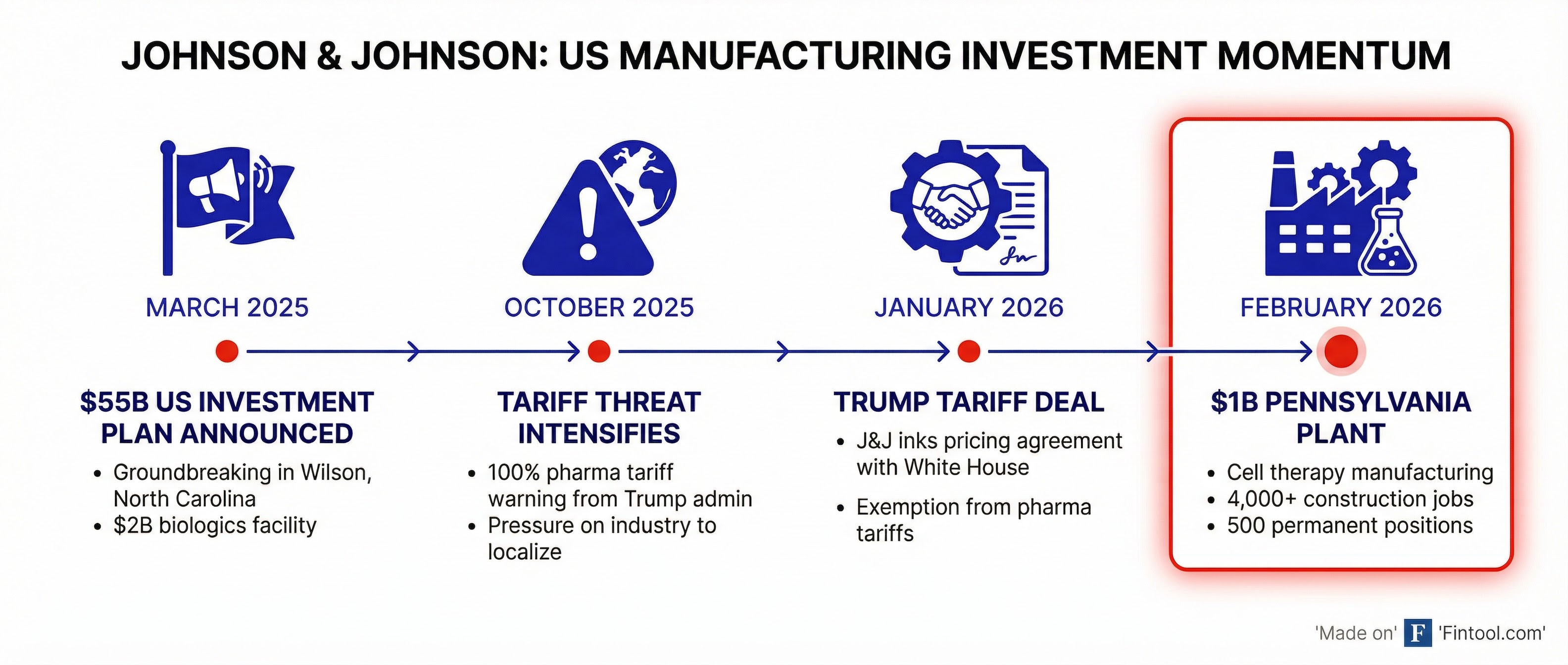 J&J US Investment Timeline