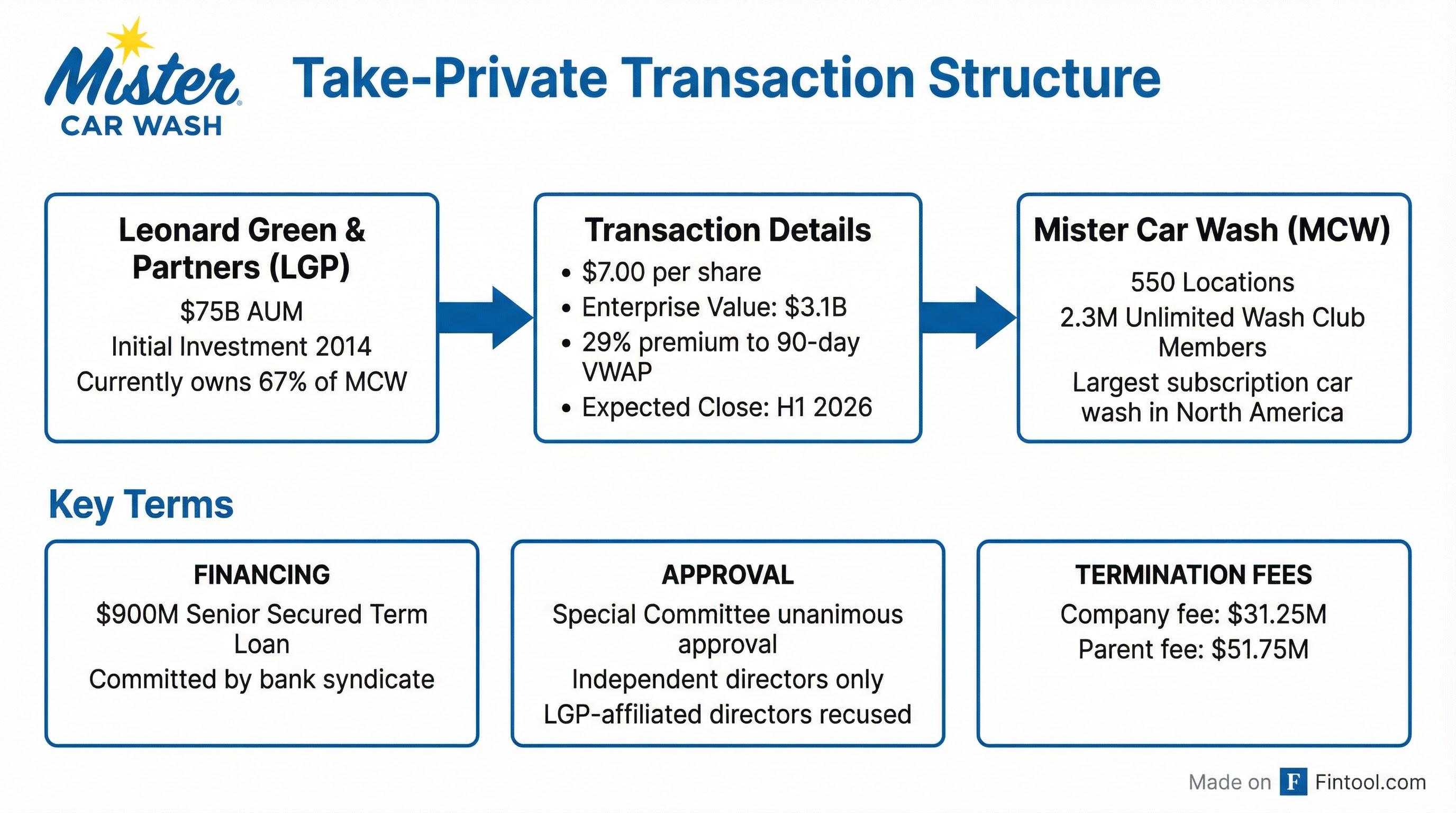 Deal Structure