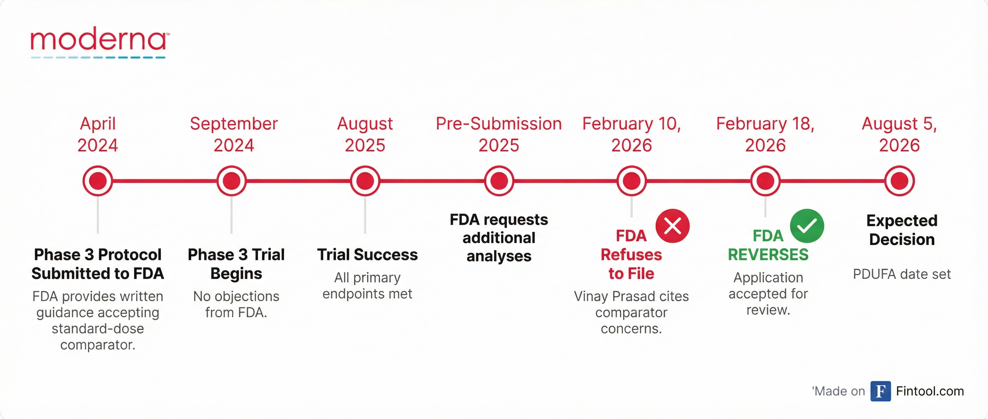 Regulatory Timeline