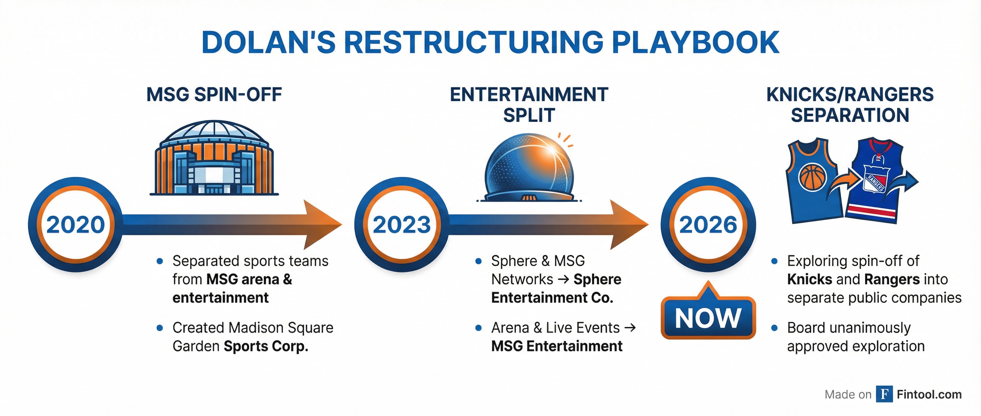 Restructuring Timeline