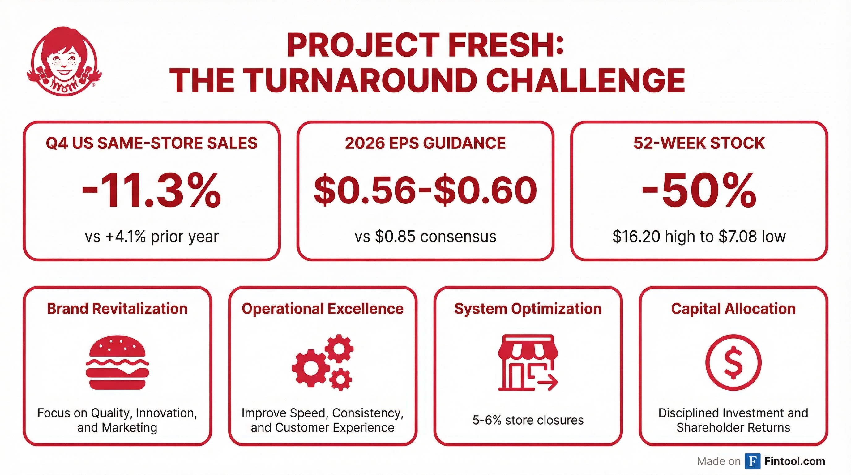 Turnaround Challenge