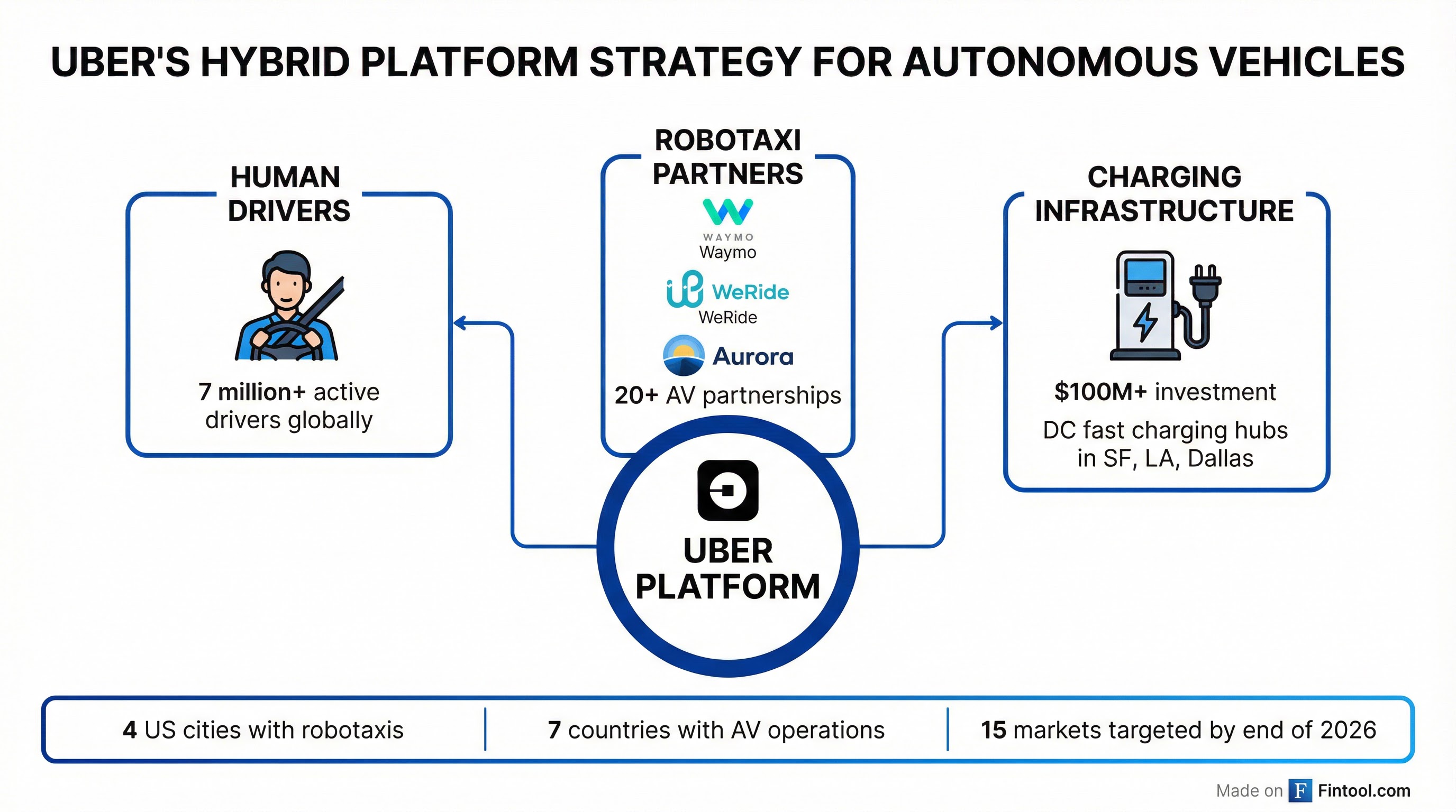 Uber Platform Strategy