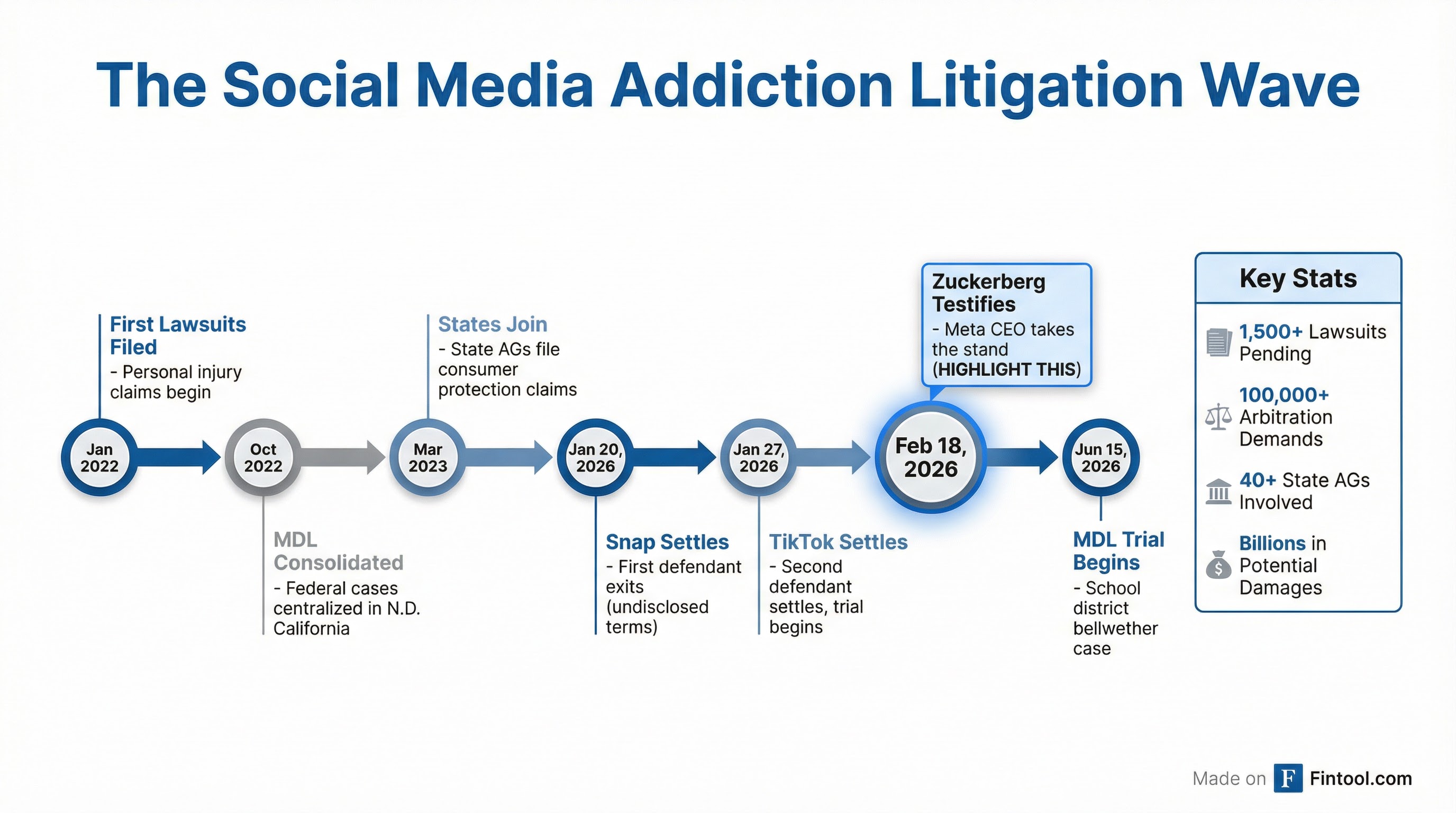 Litigation Timeline