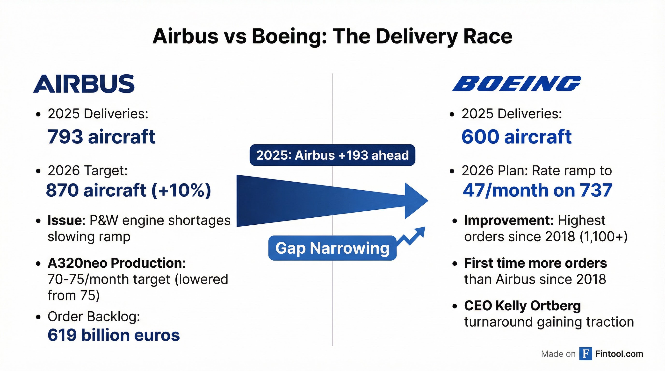 Airbus vs Boeing Comparison