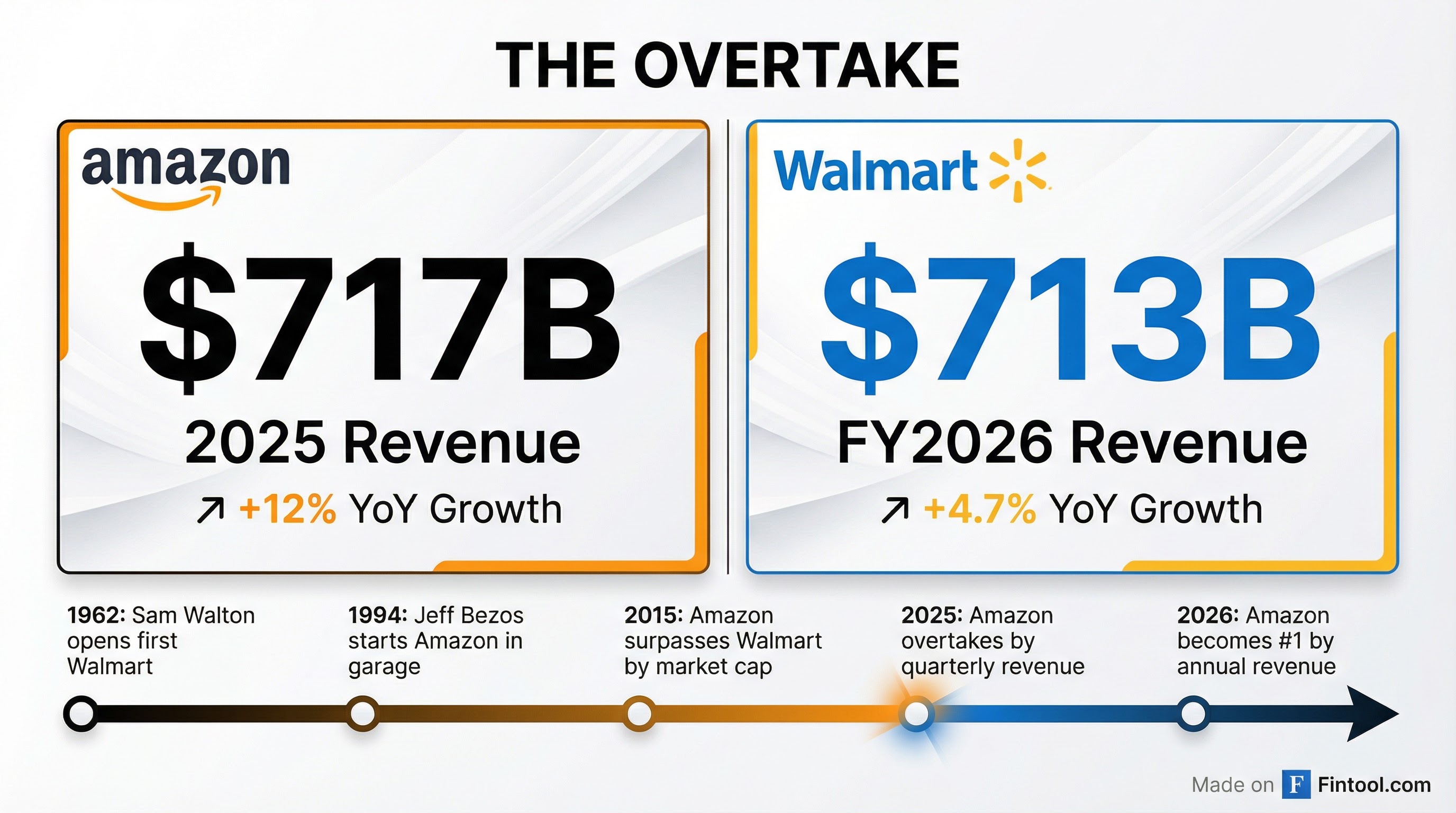 The Revenue Milestone