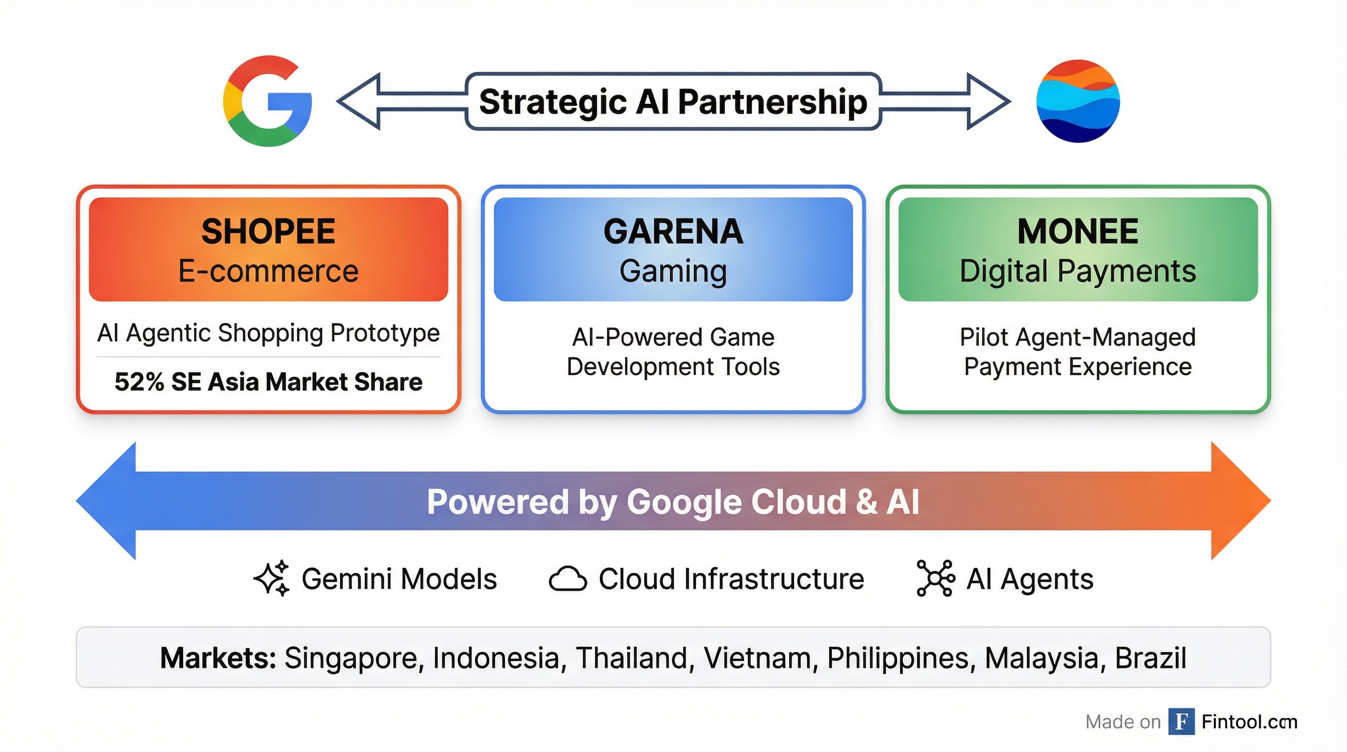 Partnership Structure