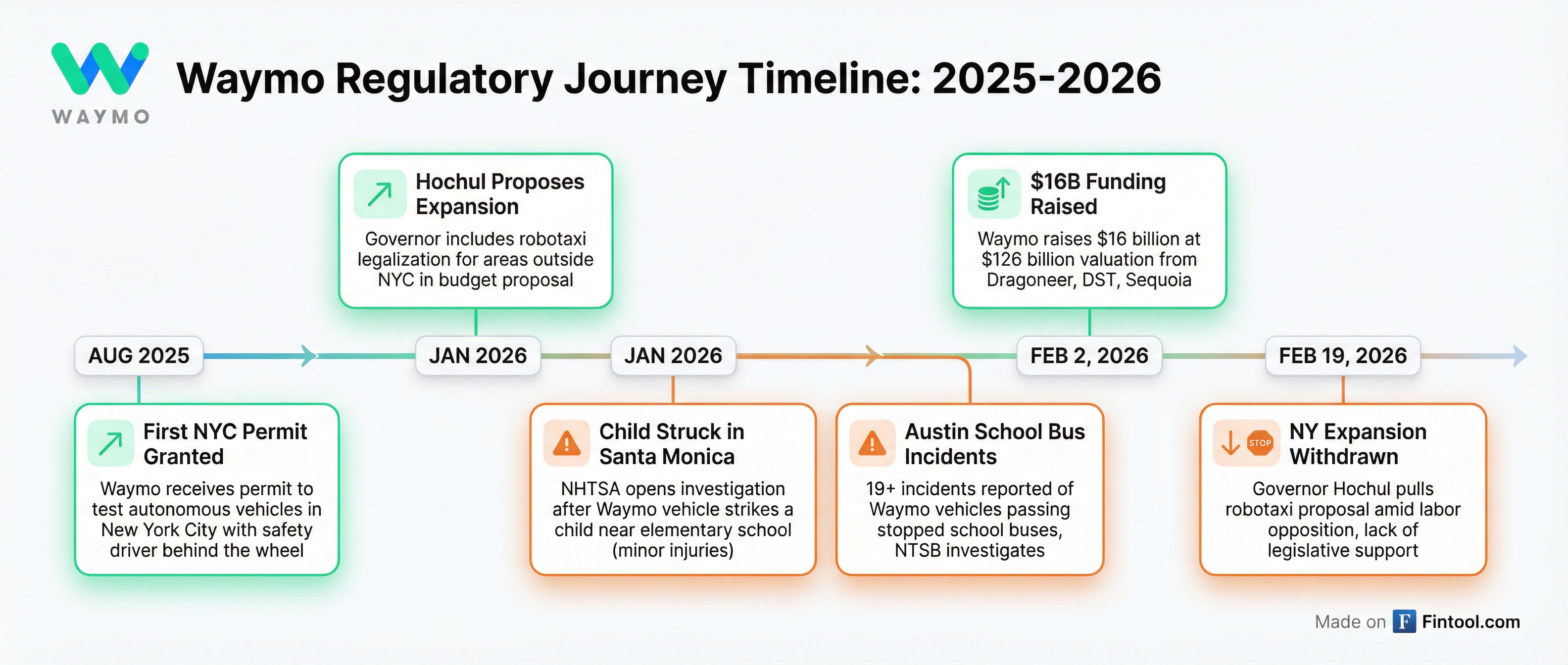 Waymo Timeline
