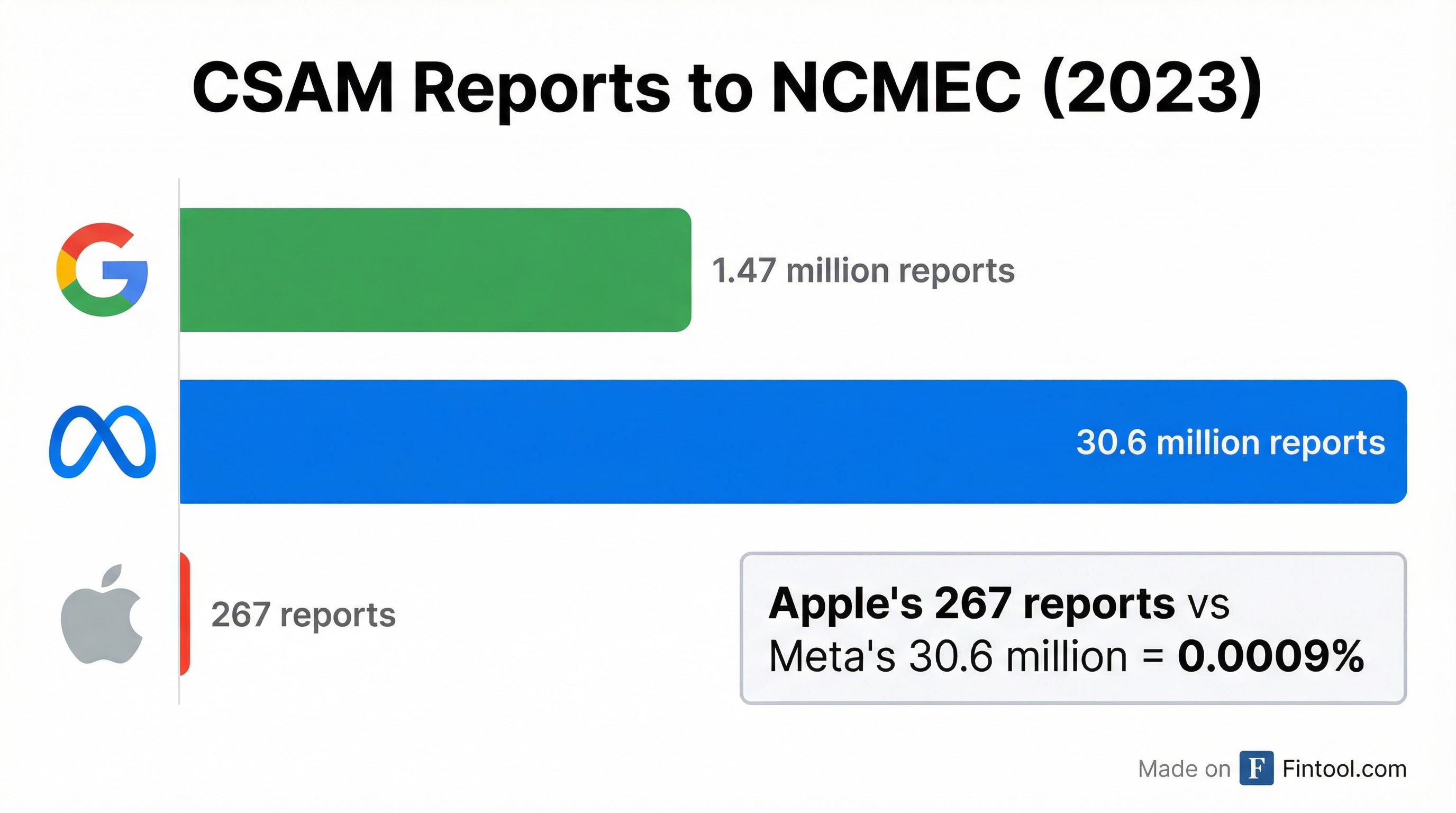 CSAM Reports Comparison