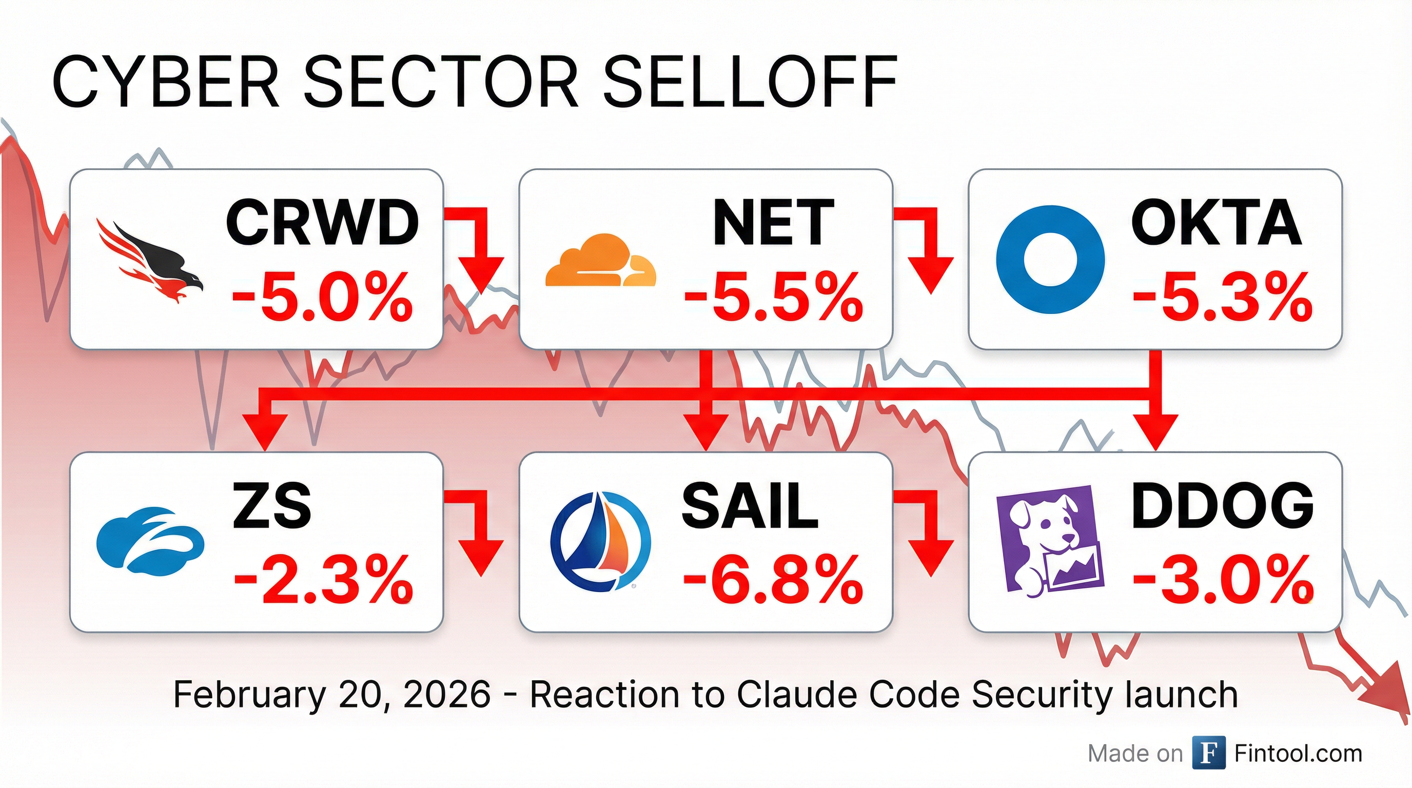 Sector Selloff