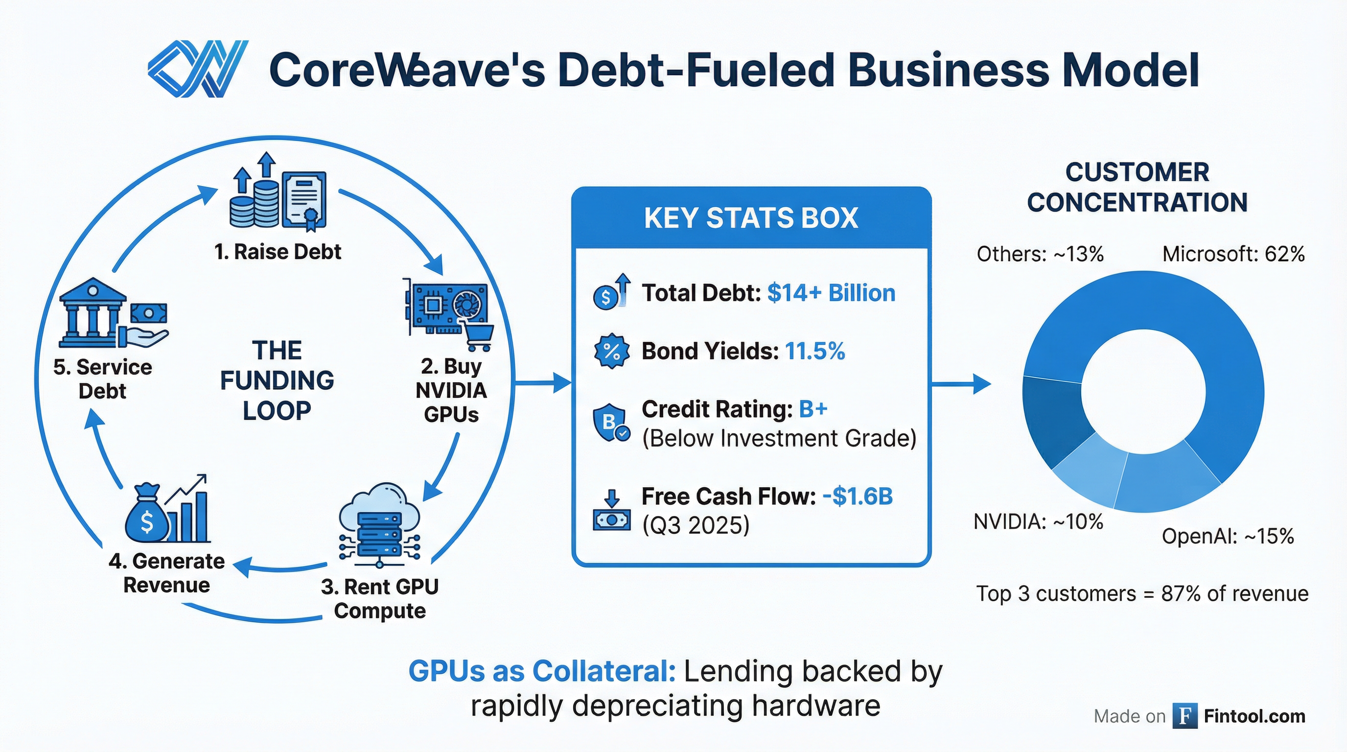 CoreWeave Debt Model