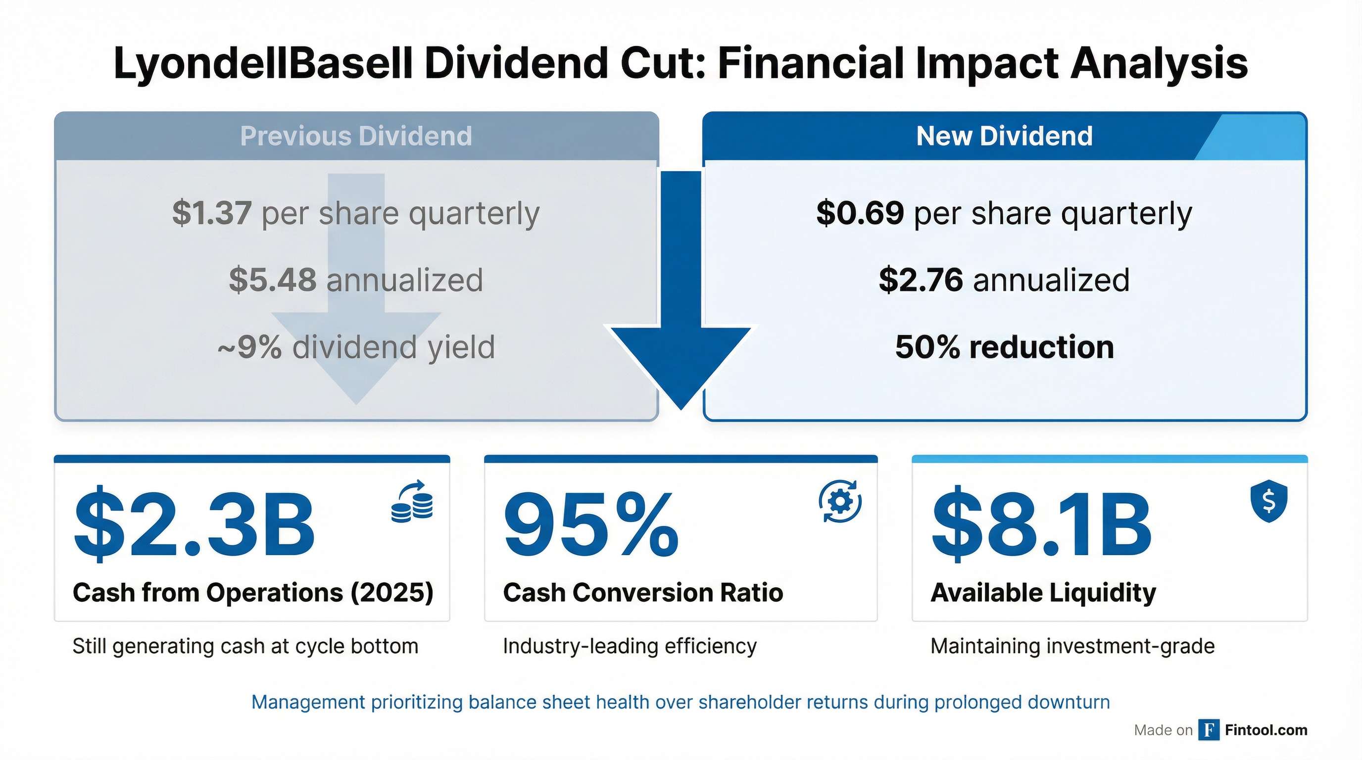 Dividend Cut Impact