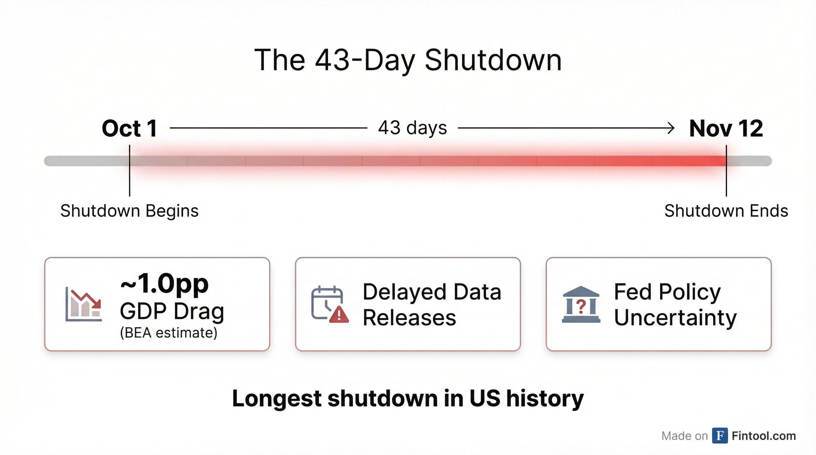 Shutdown Timeline